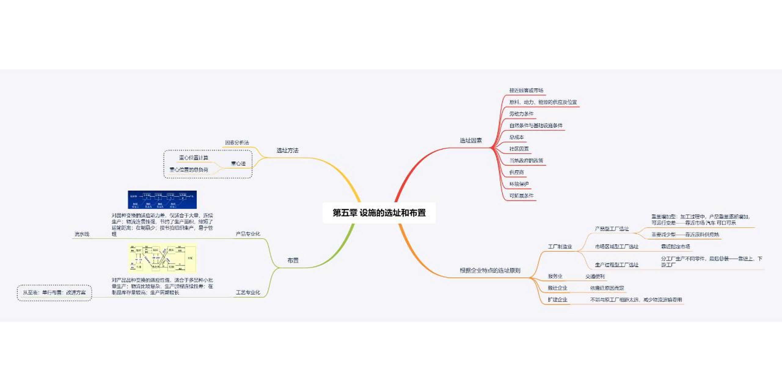 生产运营管理思维导图图片