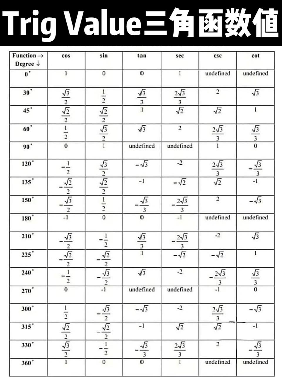 三角形sin,cos,tan, csc, sec,cot值