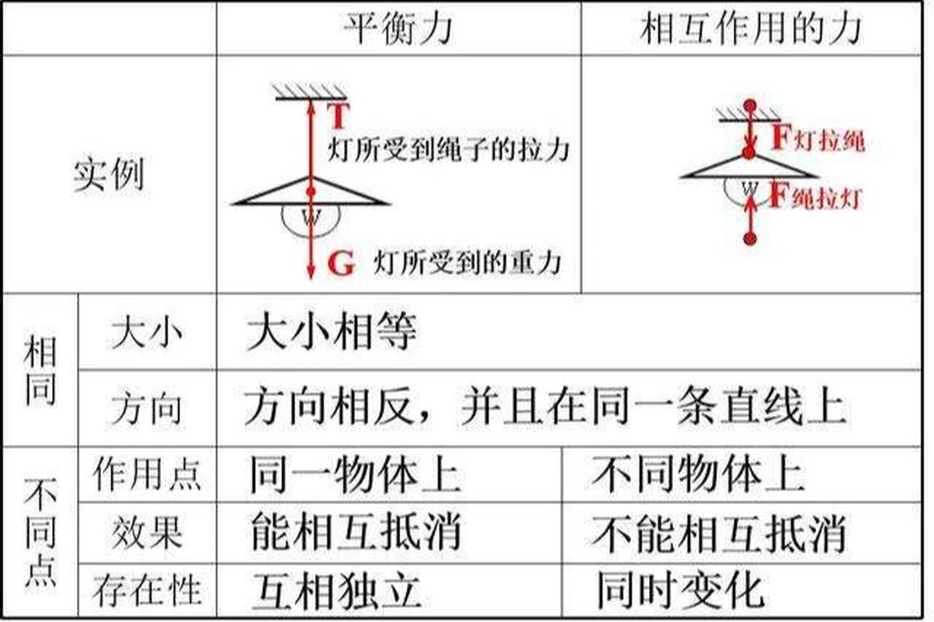 二力平衡条件是:1同一个物体2