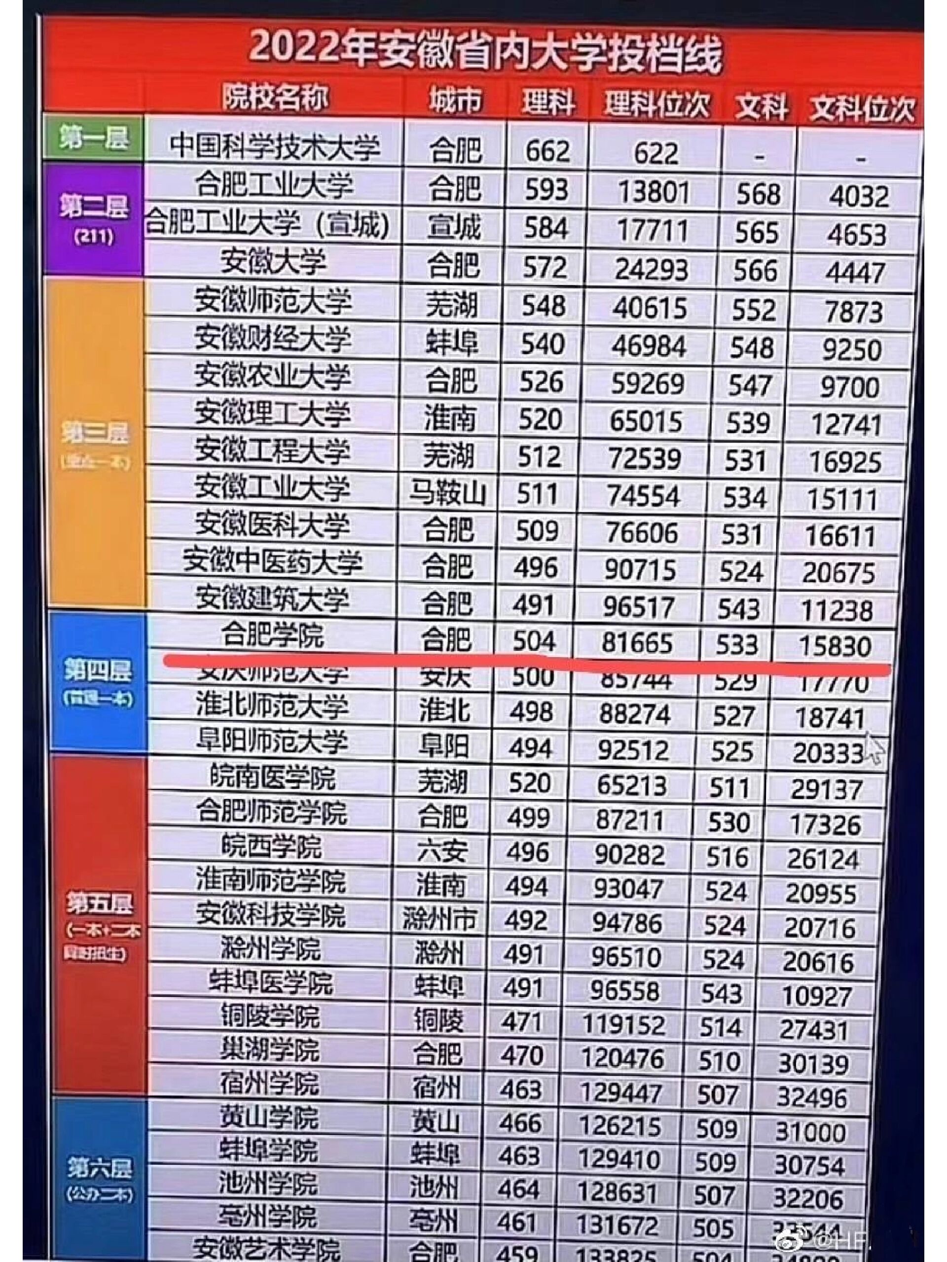 合肥这个大学 太厉害了