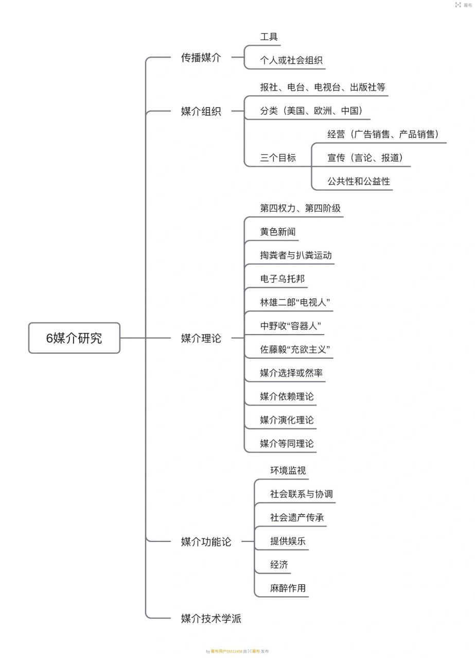 5w研究|媒介研究思维导图 该思维导图是最最最简化基础的媒介理论!