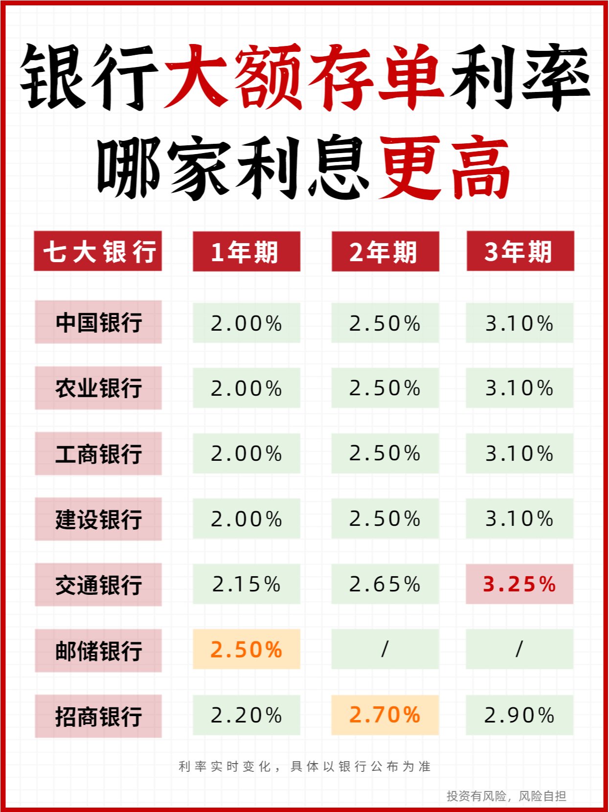 7大银行大额存单利率哪家强?看完再存钱!