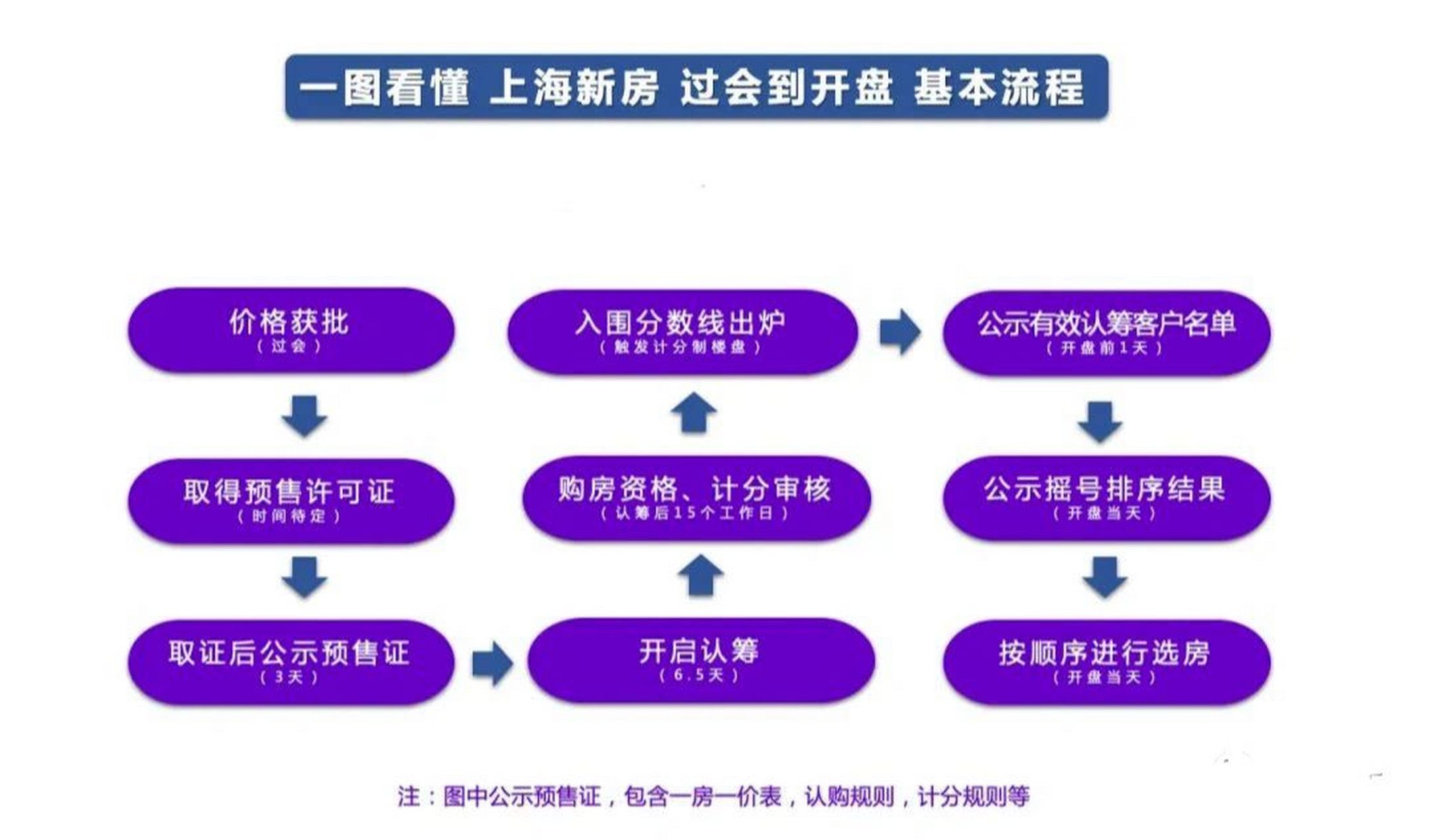 上海新房购买全流程 上海买新房一手房流程 看房(可通过看房app/公众