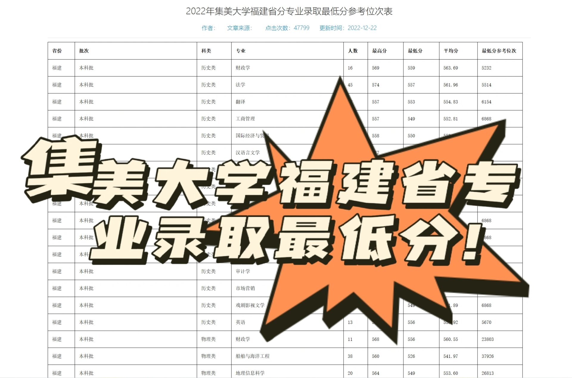 集美大学福建省专业录取最低分