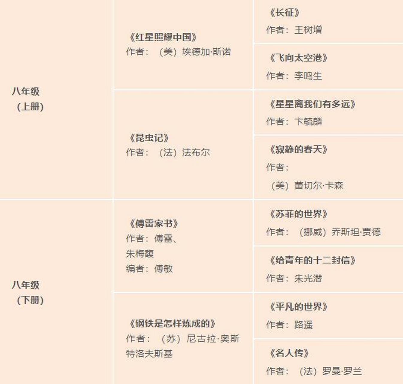 初中必读名著书单(初二版) 八年级(上)必读书目: 《红星照耀中国》