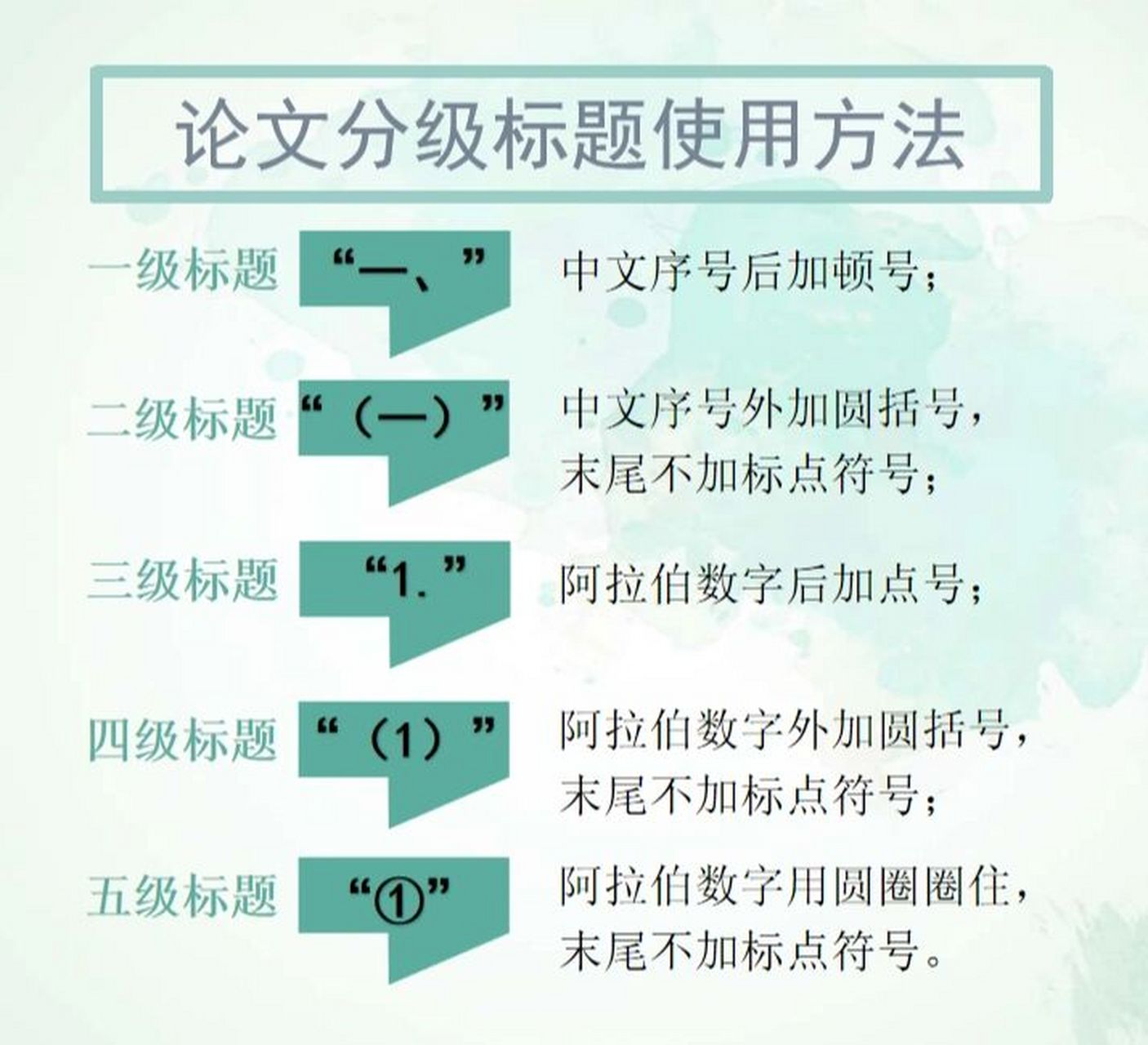 92一级标题:"一,",中文序号后加顿号; 92二级标题:"(一)",中文