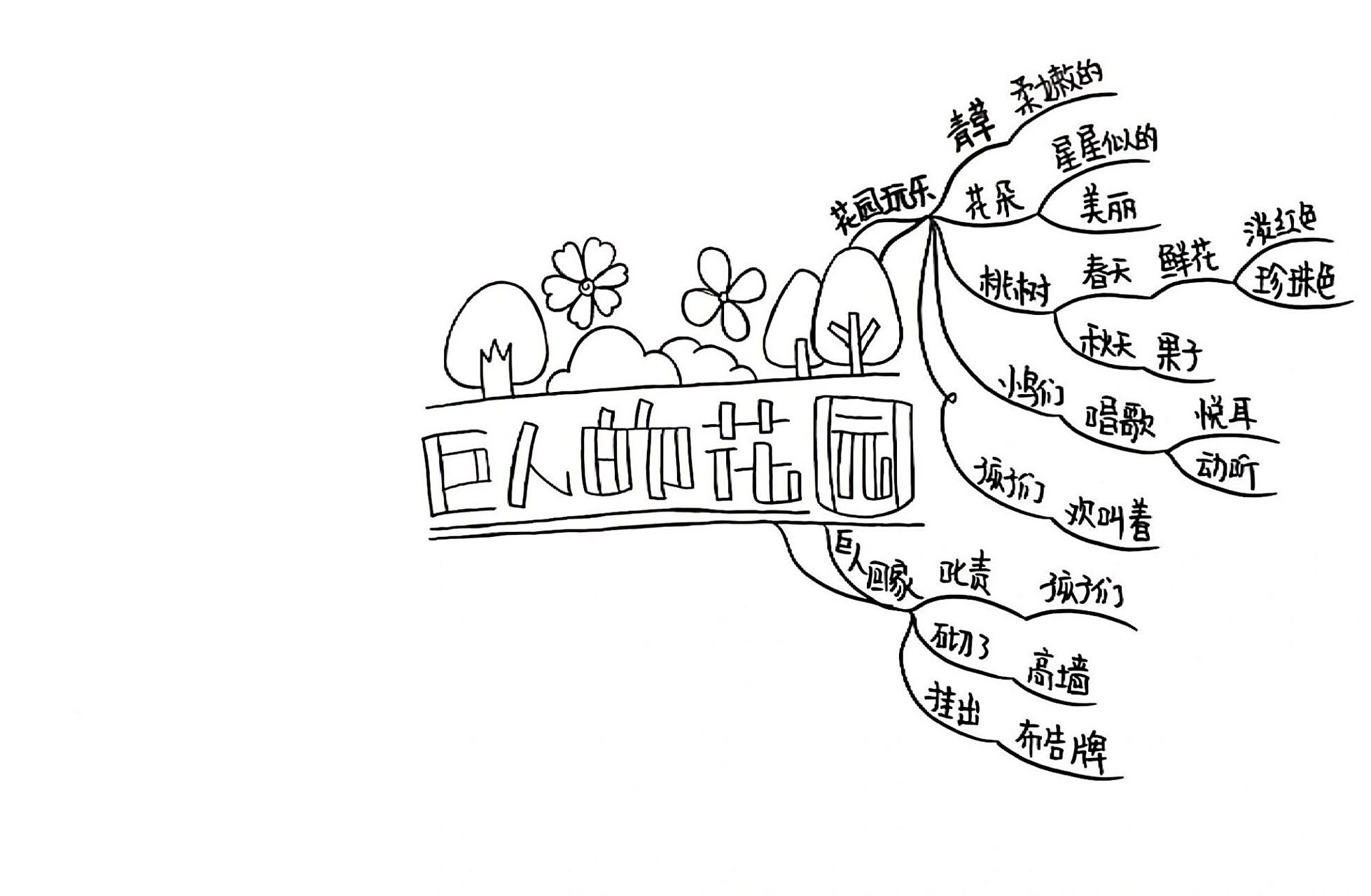 小学生思维导图|4年级下|巨人的花园          左滑查收过程图