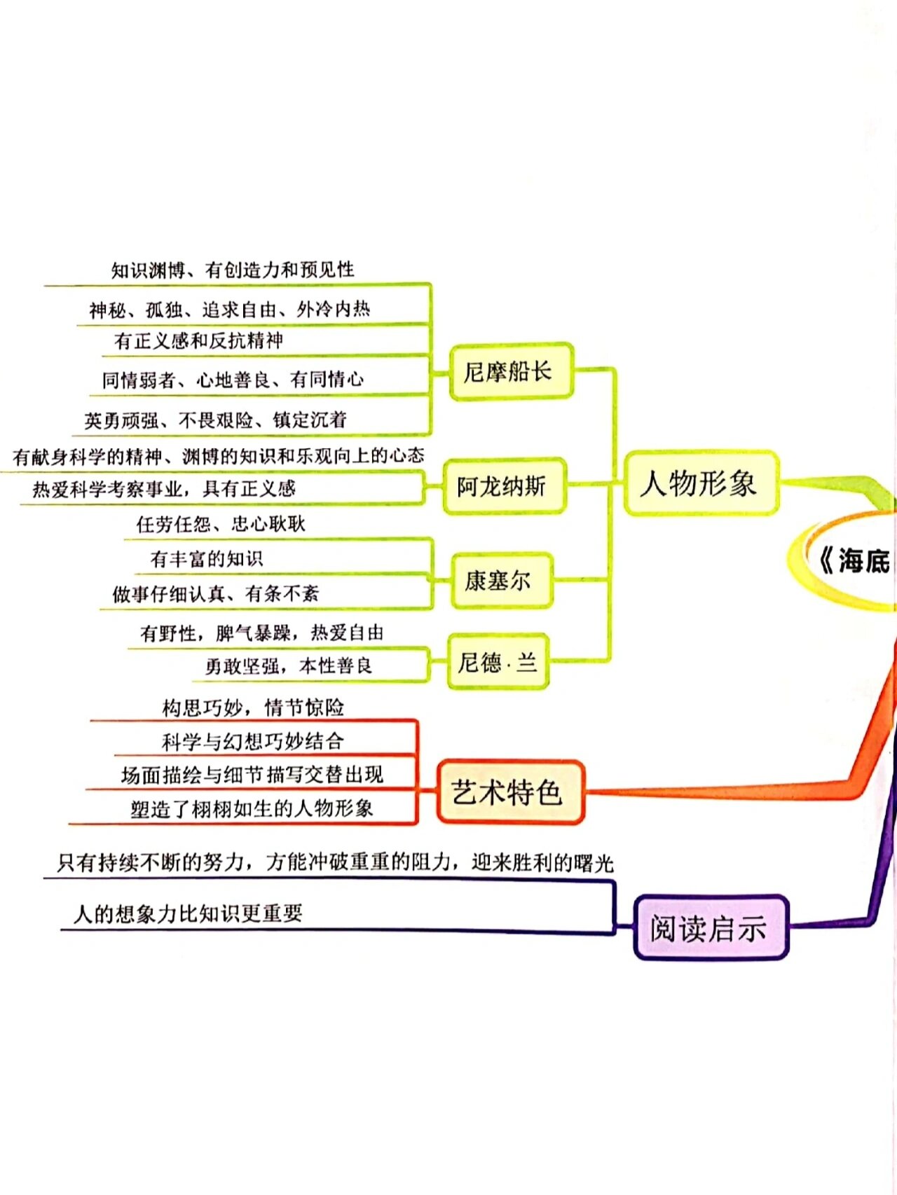 初中七年级《海底两万里》思维导图