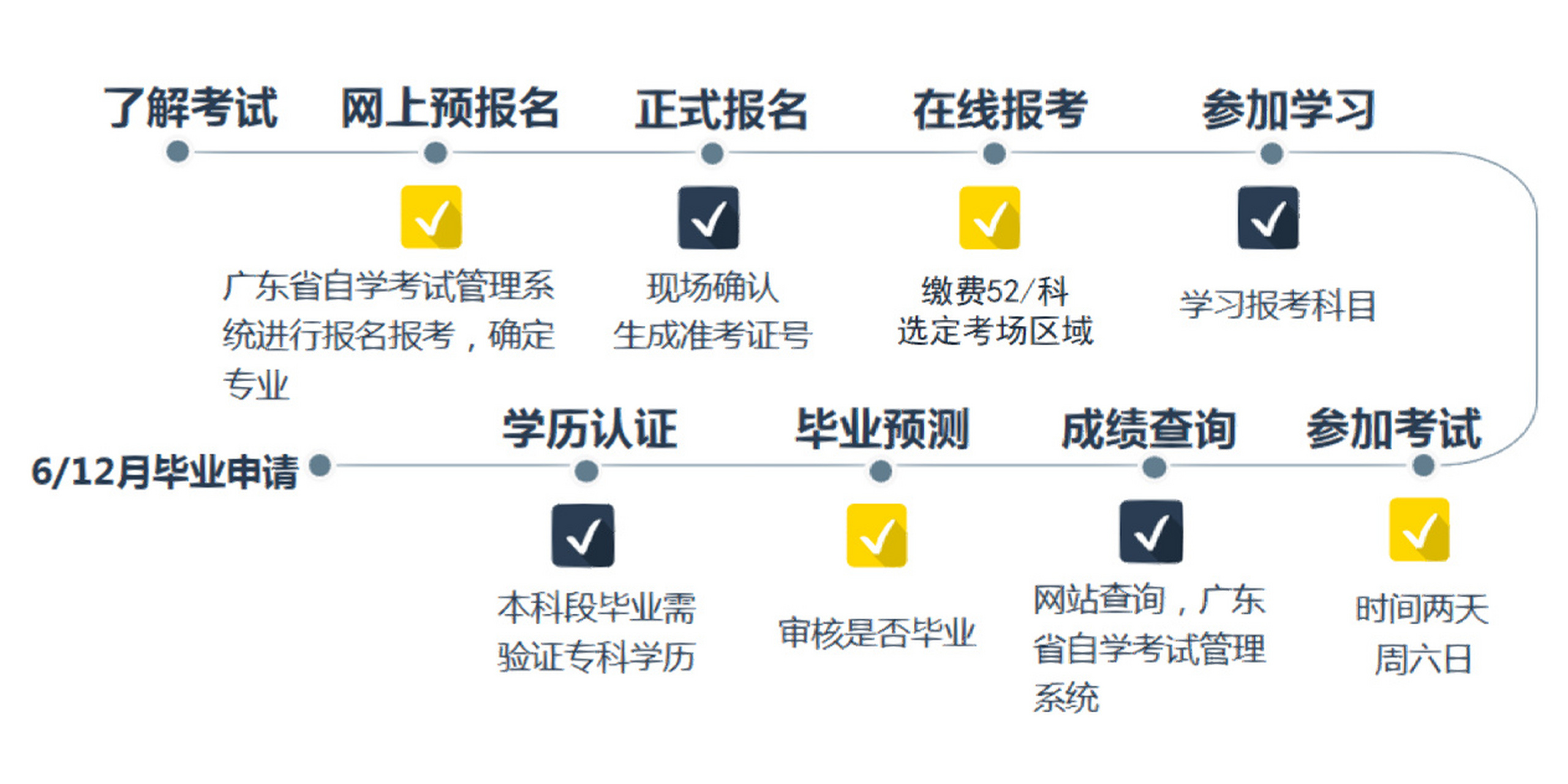 自考是全日制还是非全日制?怎么报考?