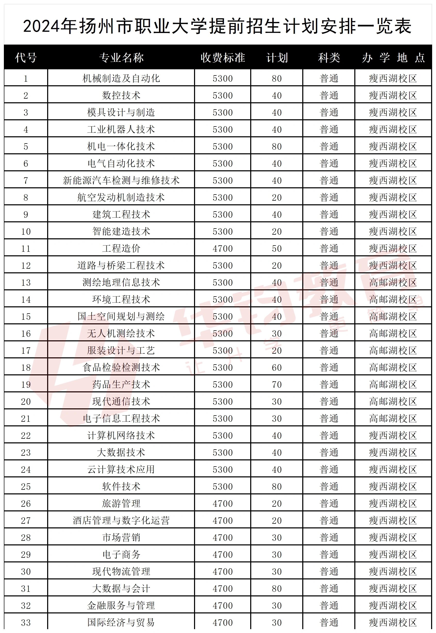 扬州职业大学 地址图片