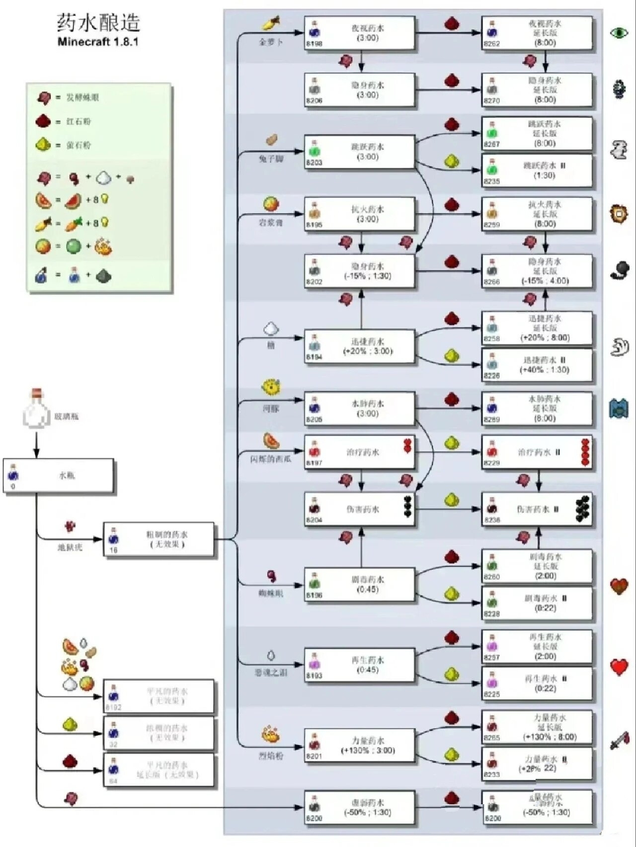 我的世界药水合成表