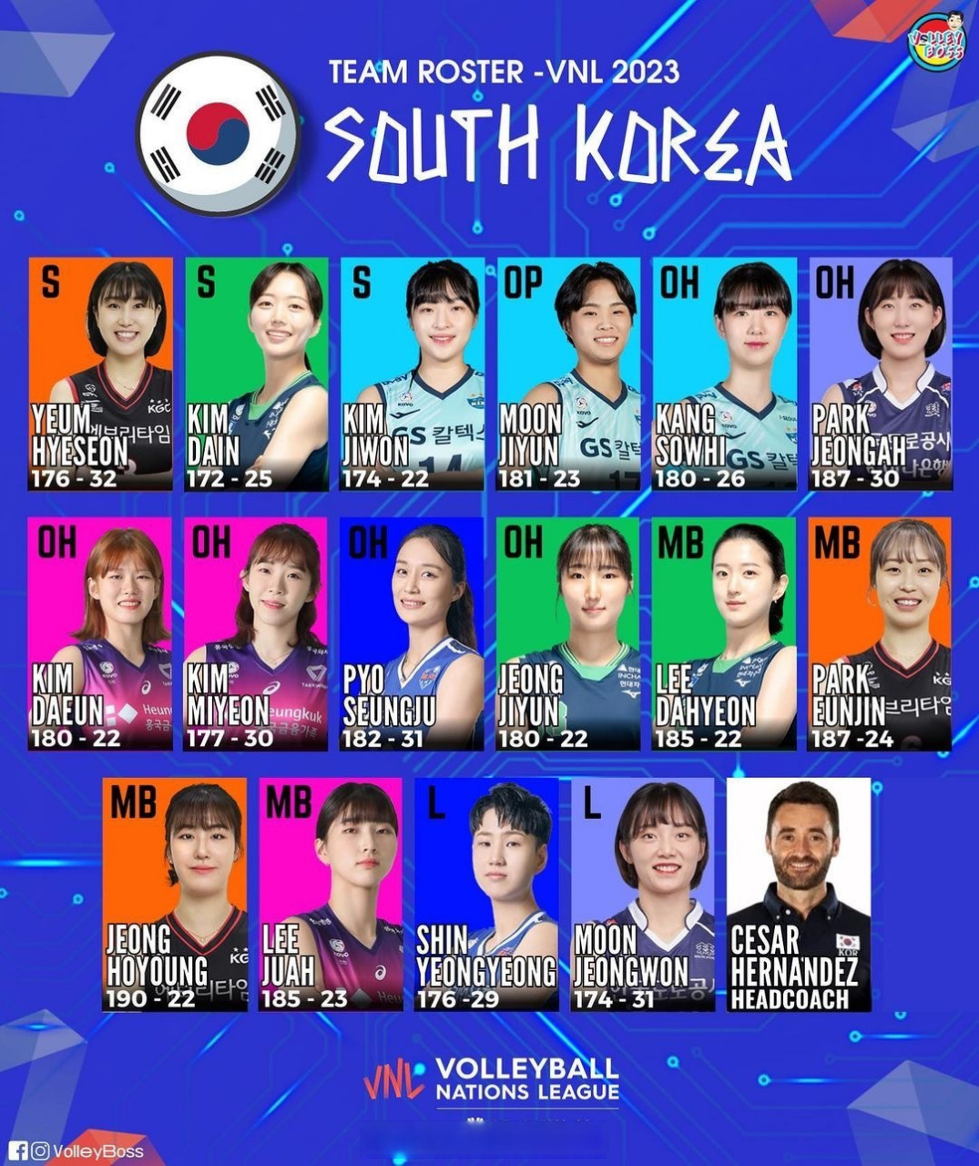 排球新闻# 【韩国女排公布参加2023vnl16人名单】韩国女排公布了布佑