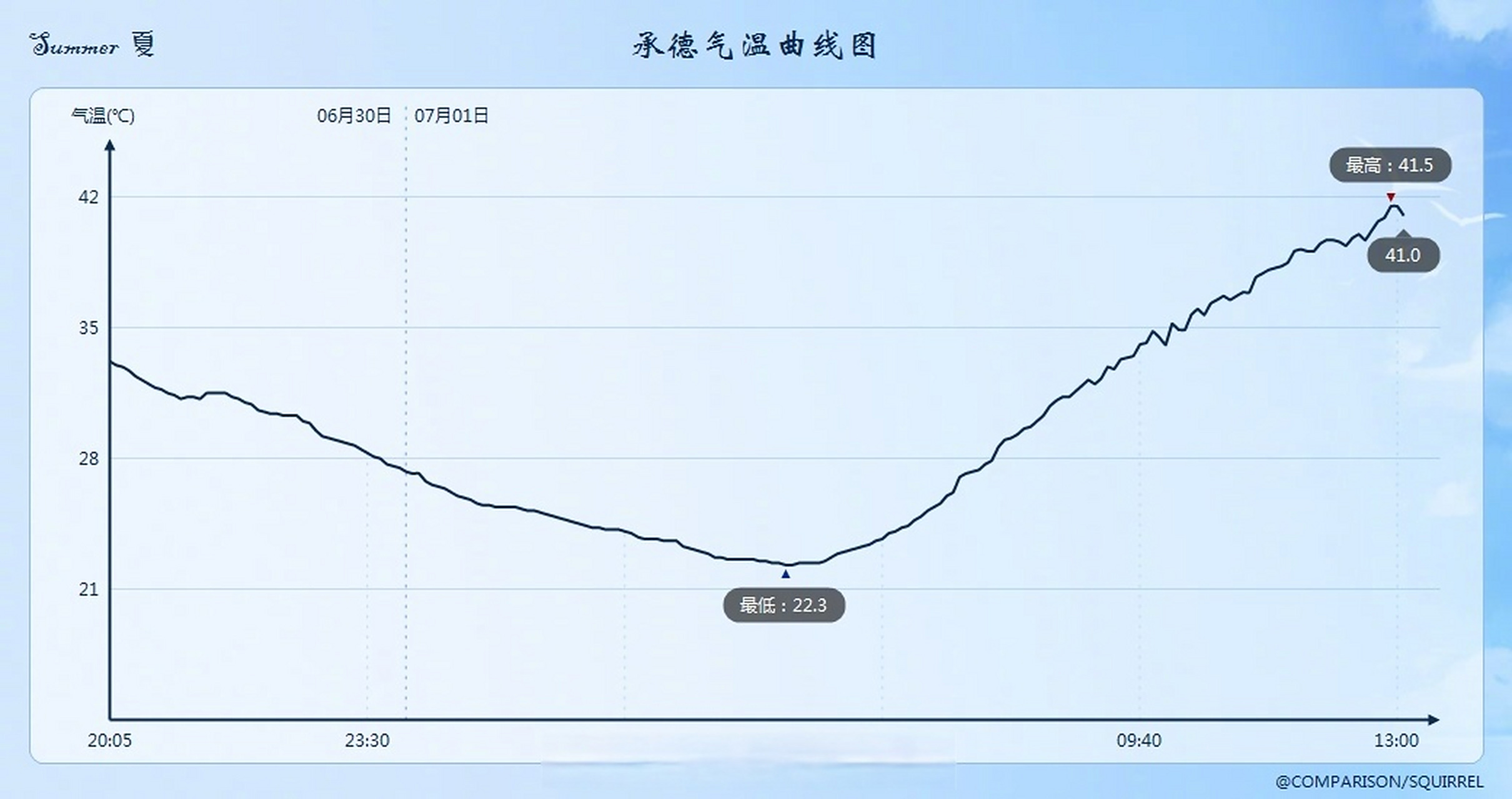 高温##天气# 承德气温已经飙升到41.