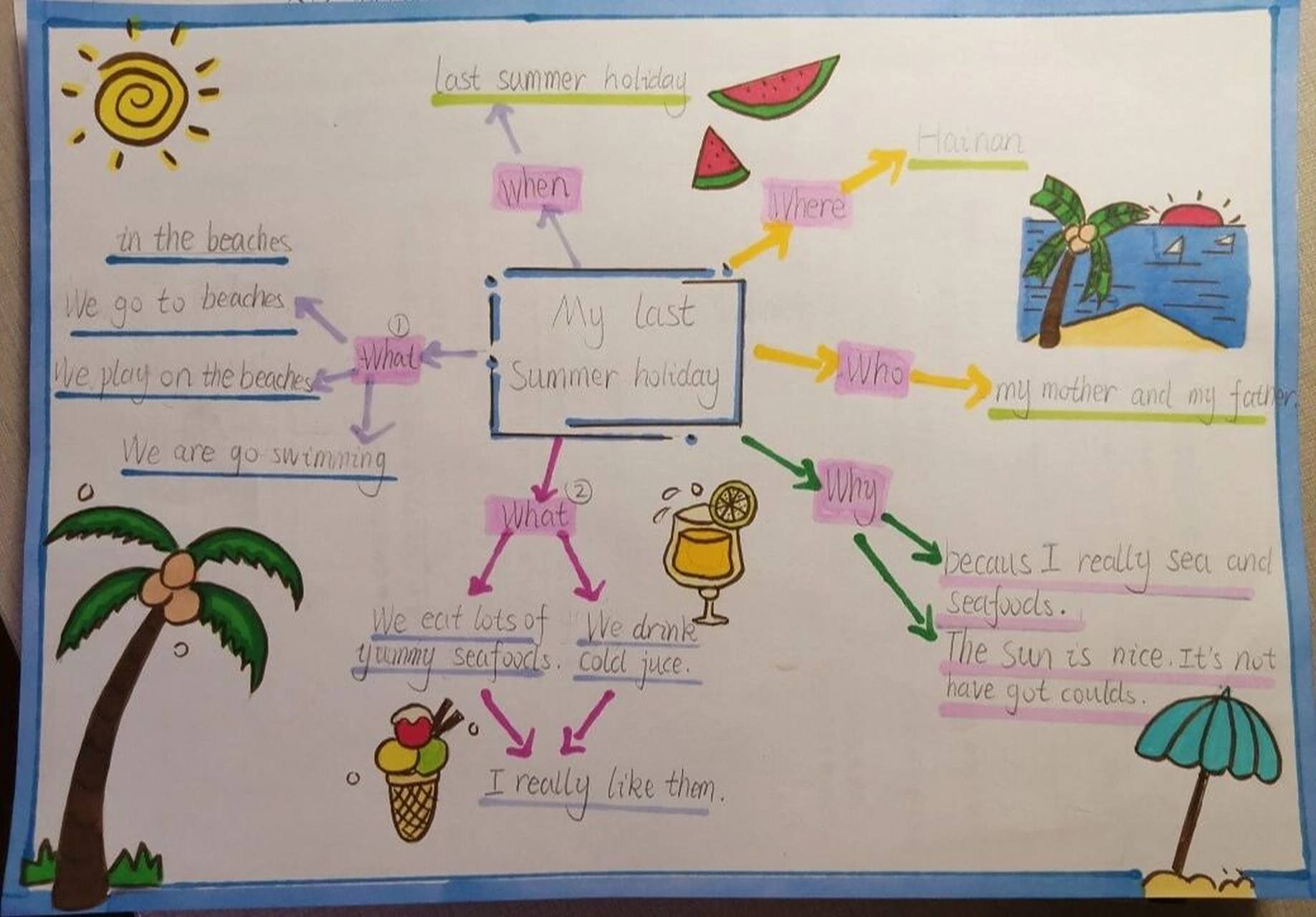 英语思维导图 《我的上一个暑假》