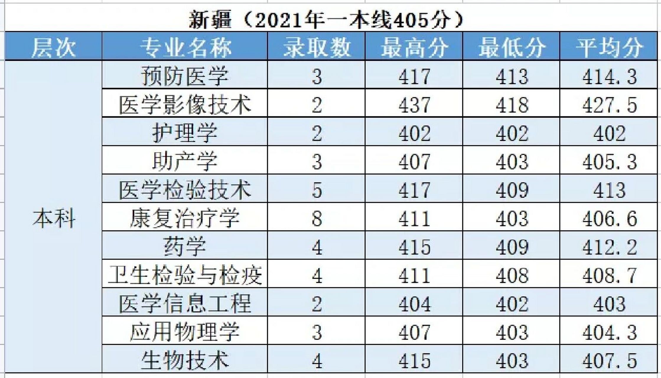 杭州医学院省外本科分数线(2) 欢迎报考杭州医学院哦