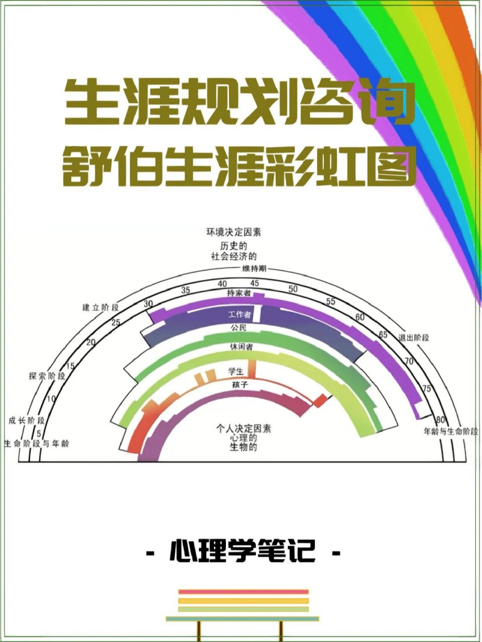 心理学笔记|生涯规划咨询 舒伯生涯彩虹图 91多重角色的人生^^ .