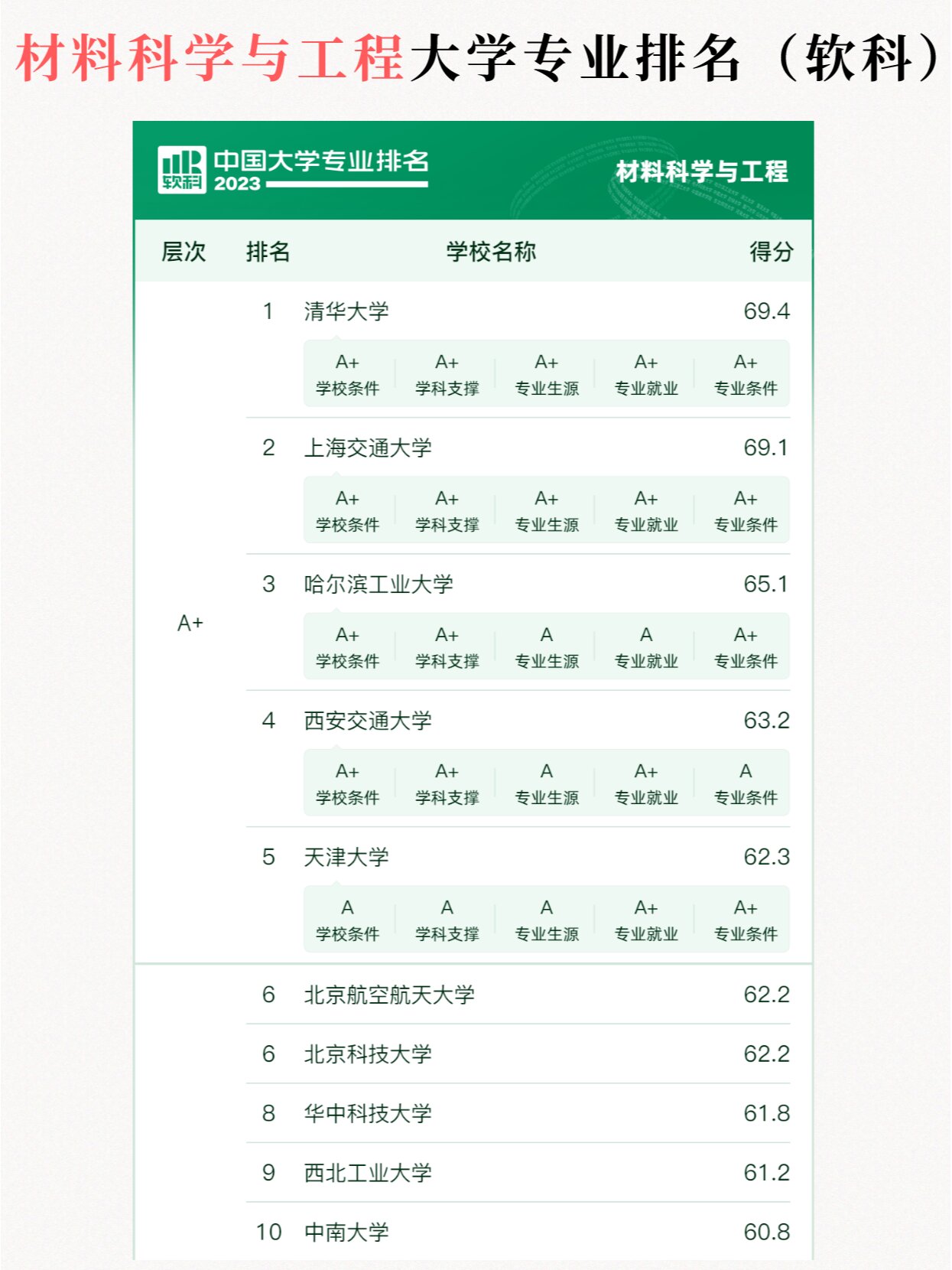 材料科学与工程大学专业排名top100