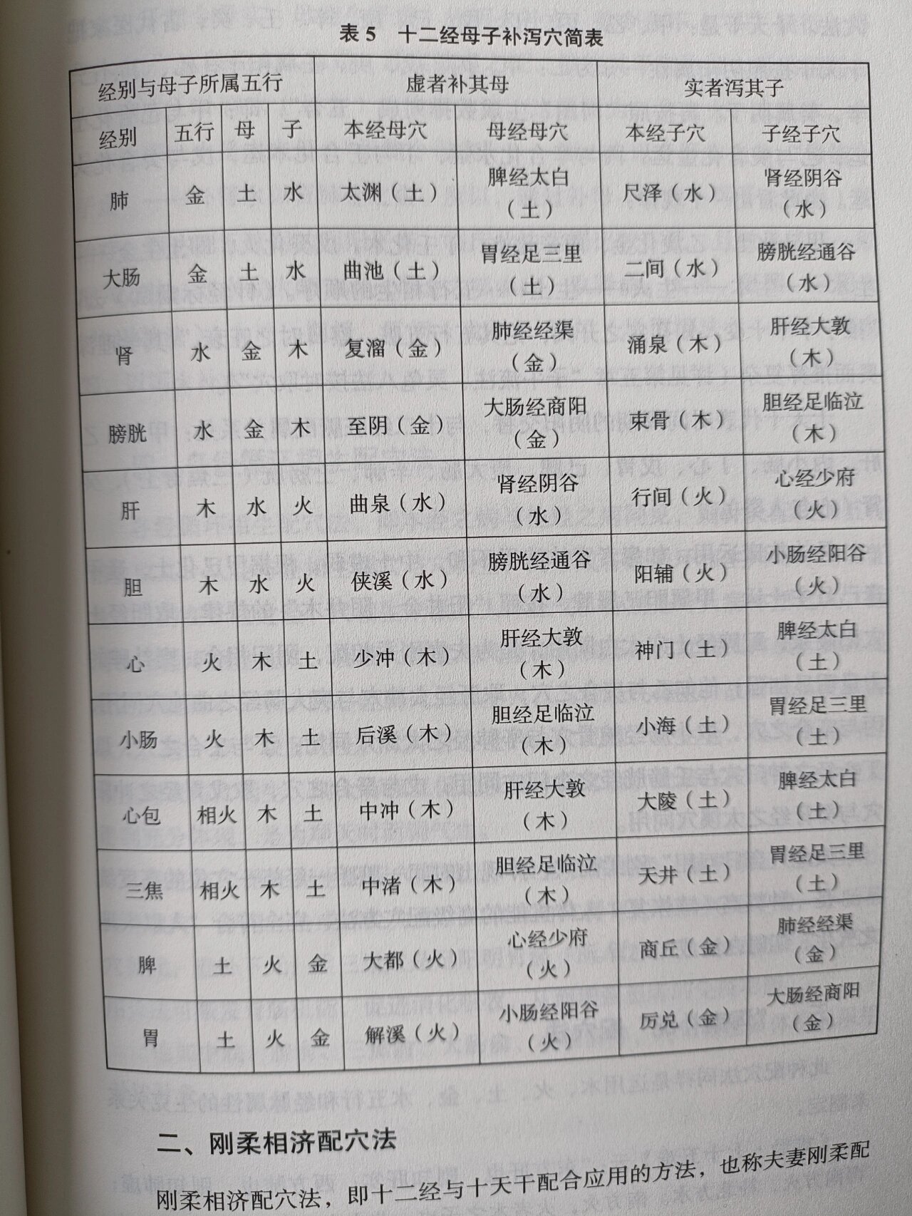 十二经母子补泻穴简表 所谓"母子",是指脏腑经络所配属的五行相生主