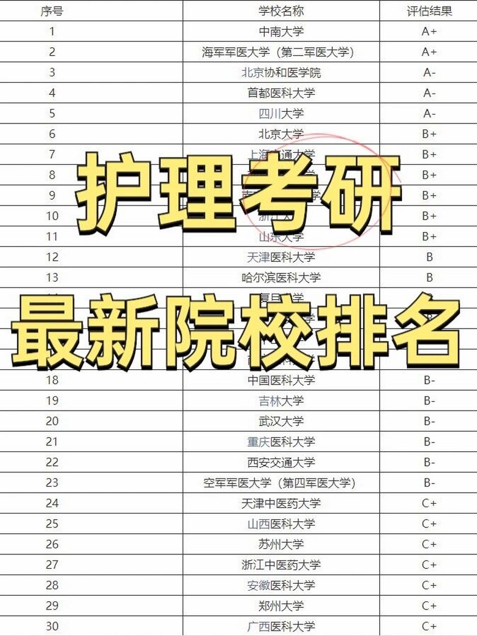 最新一期‼️41所护理考研院校排名榜单✅