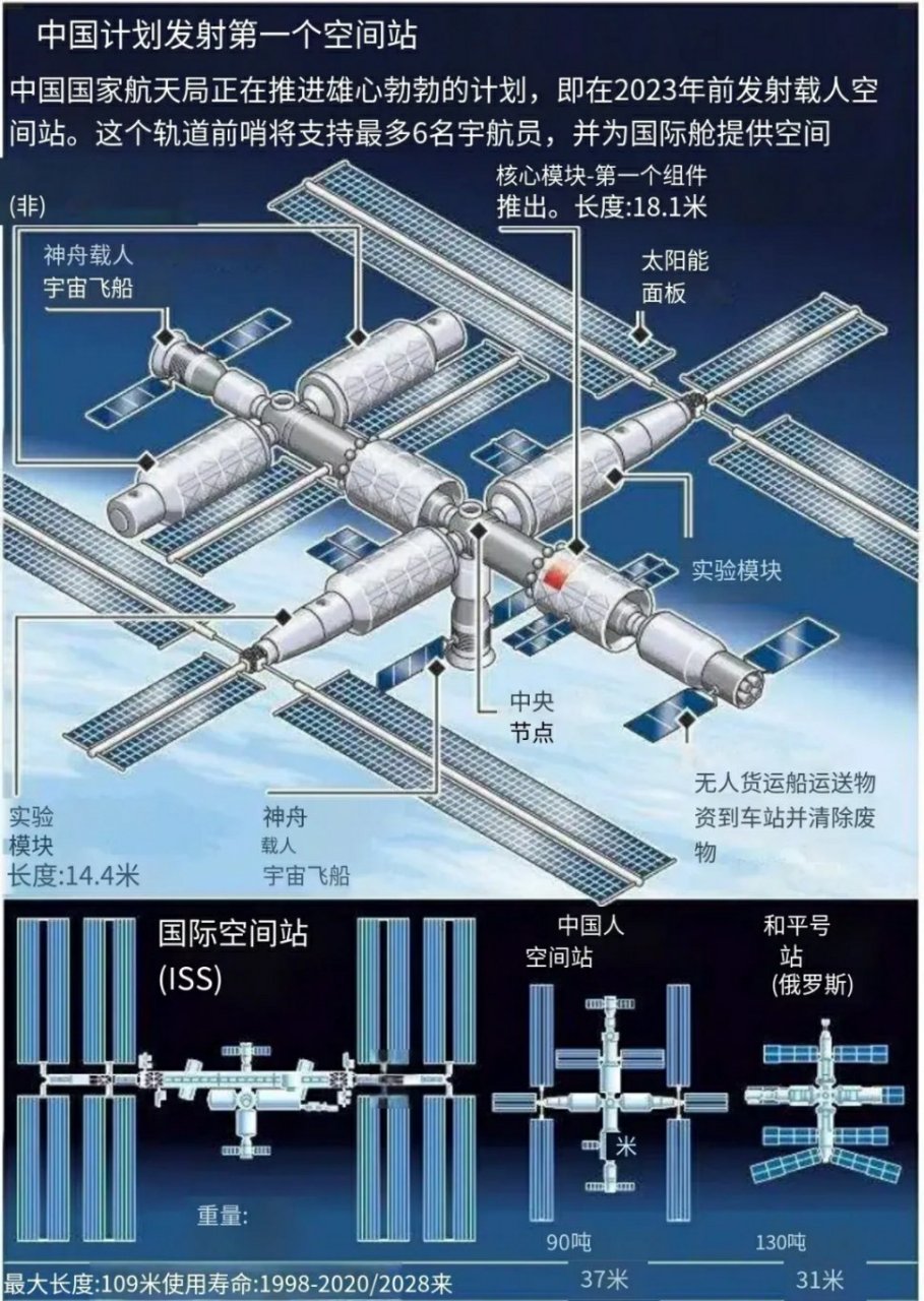 中国空间站的终极形态,"干"字型,两个出舱口,将来可能还会有国际舱对