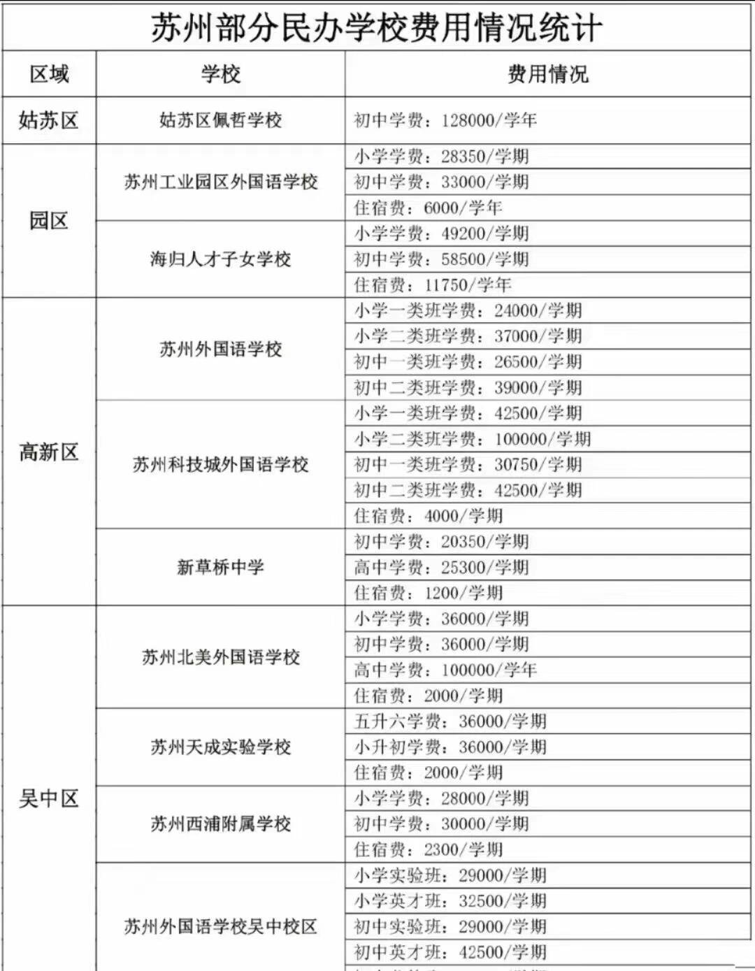 苏州部分学校学费标准