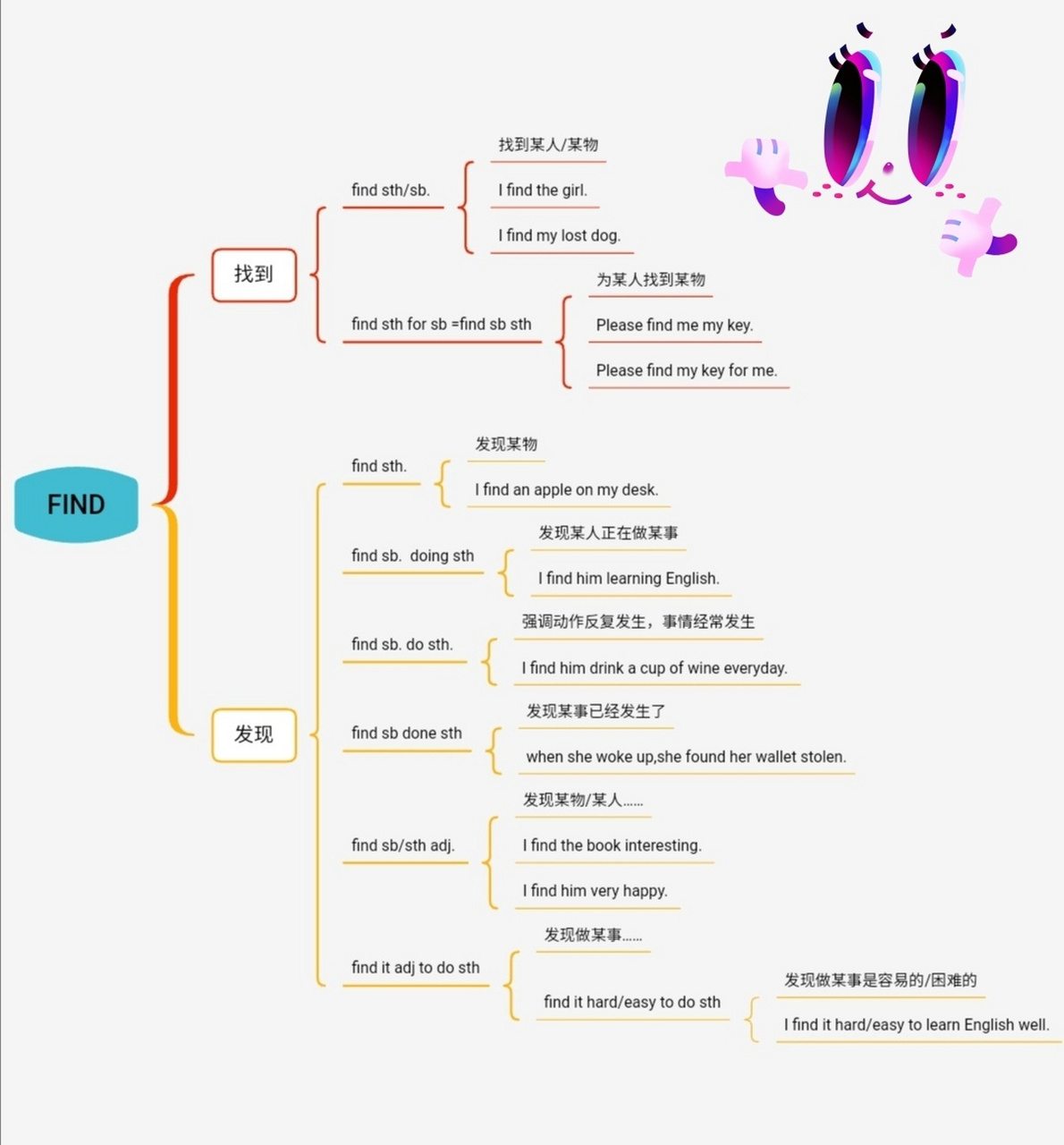 find 的用法总结 第一次用思维导图,感觉还不错90!