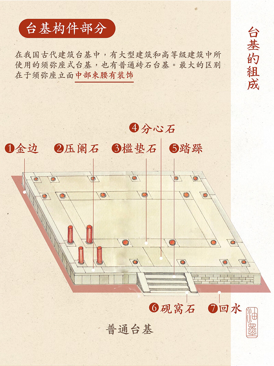 中国建筑构件 台基|中国建筑美学图解 🪶中国古建筑台基分两大类