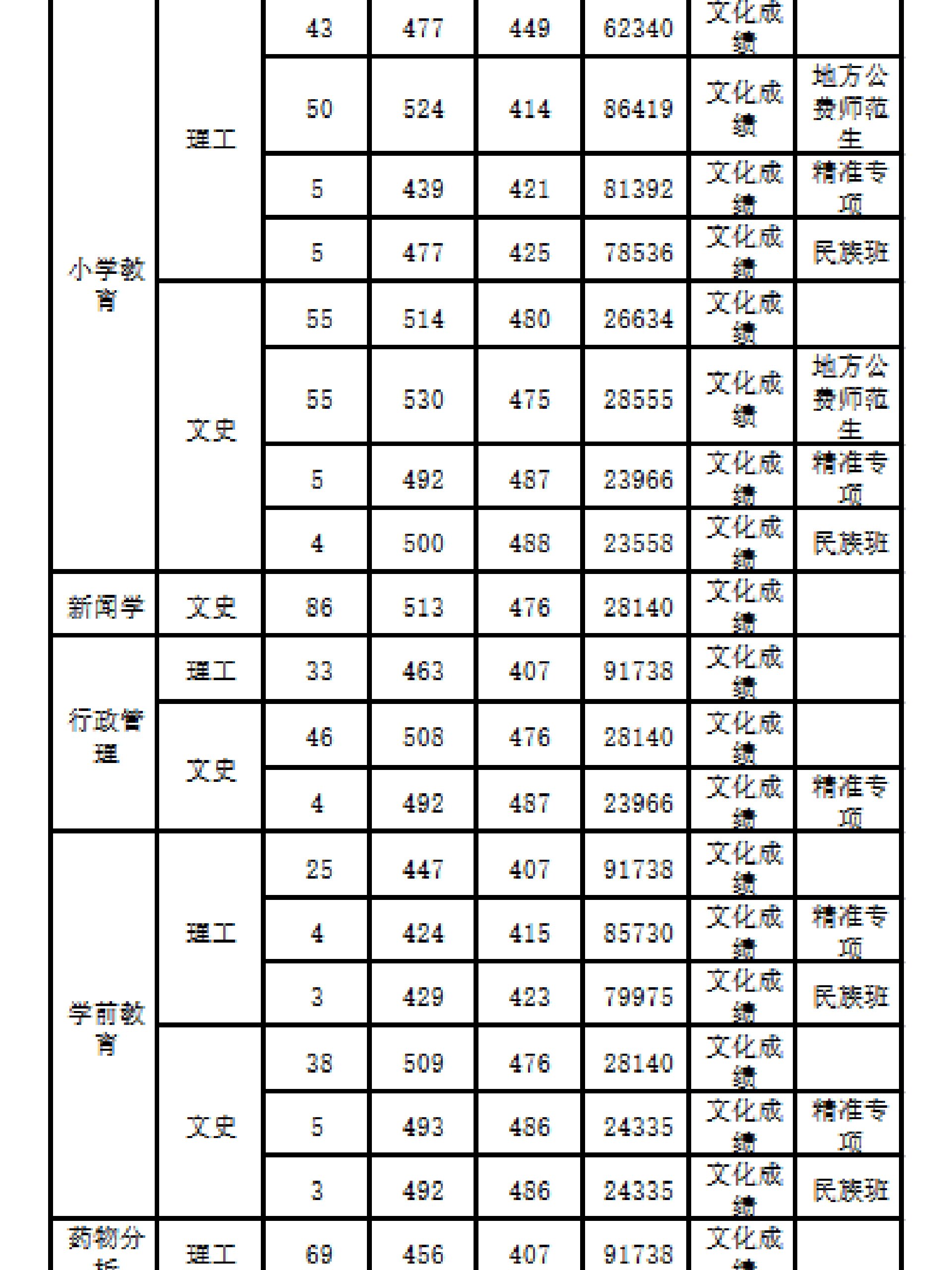 广西民族师范学院专业图片