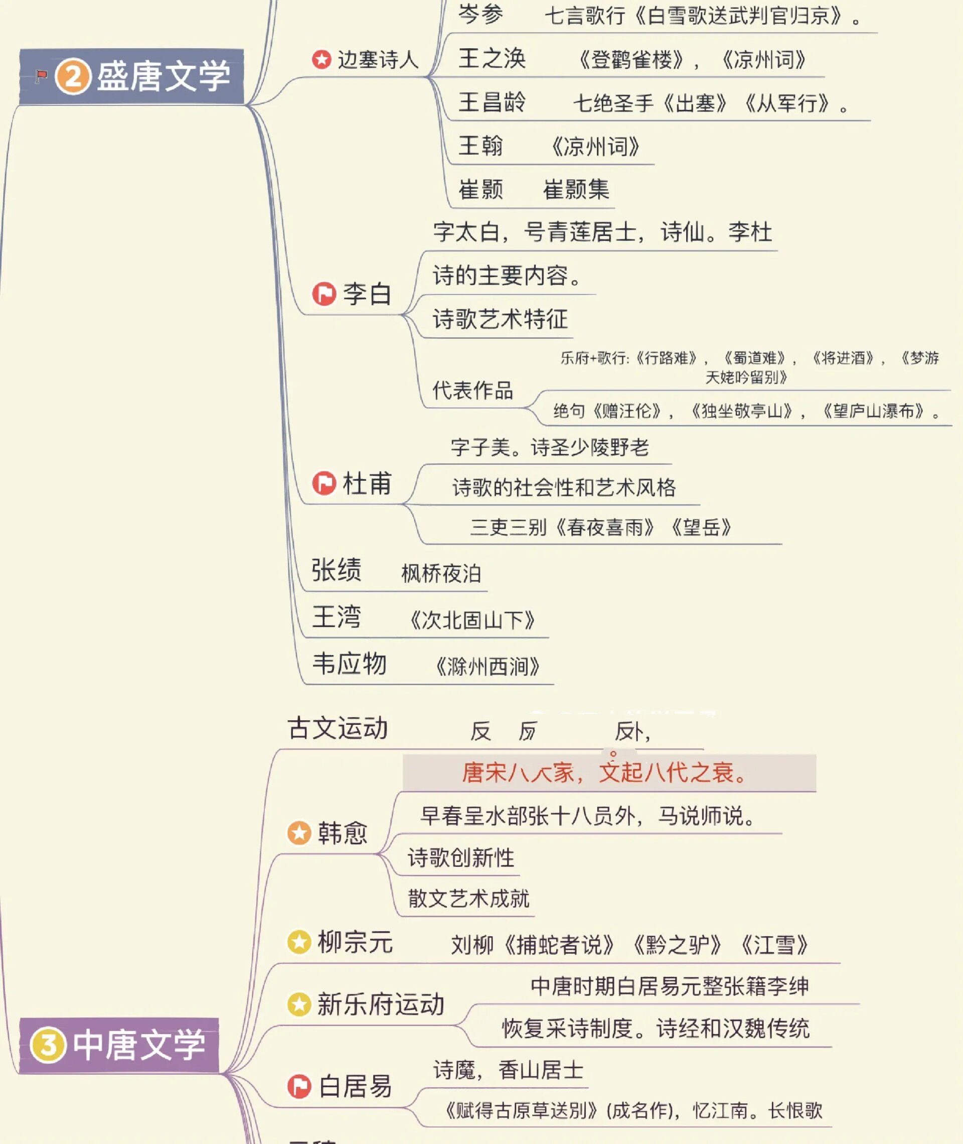 特岗备考隋唐五代十国文学思维导图