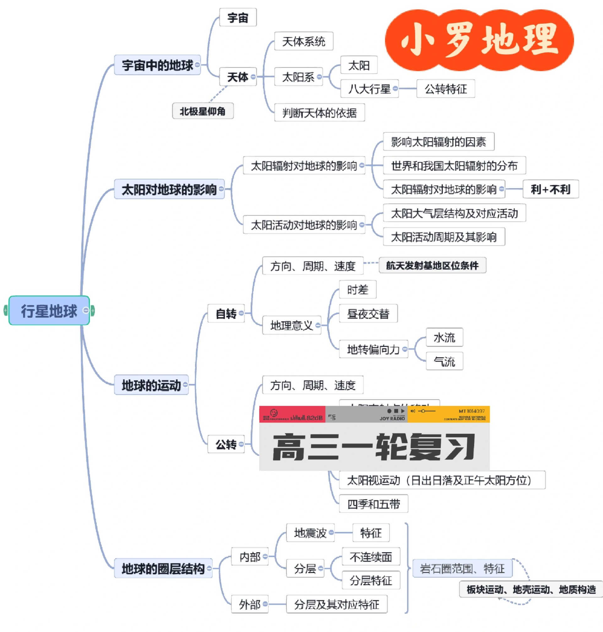 学习:高中地理思维导图之行星地球