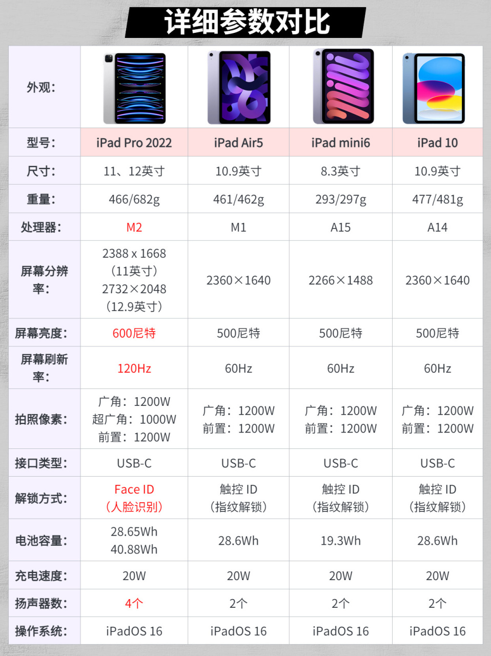 纯科普|ipad全系列性能分析(附参数)6015 大家好!