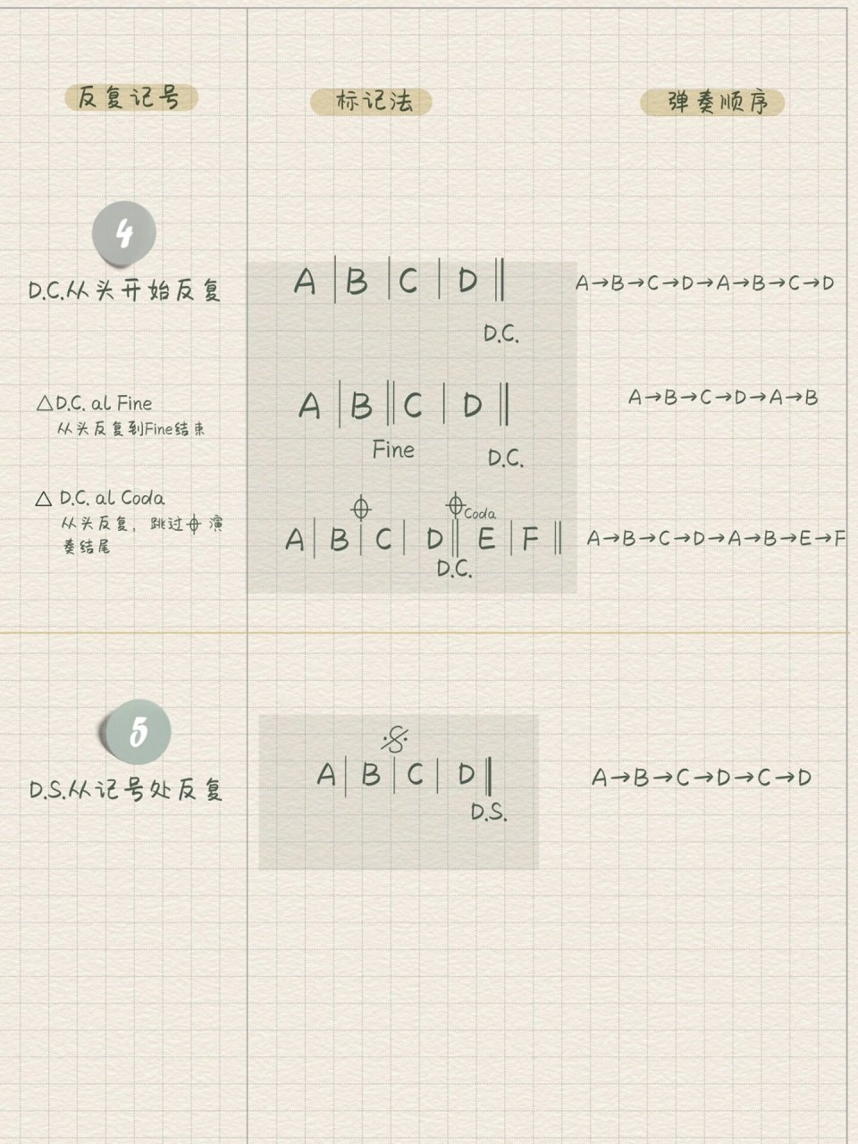 乐谱上有各种各样的音乐符号,今天来学习反复记号吧～ 音乐反复记号