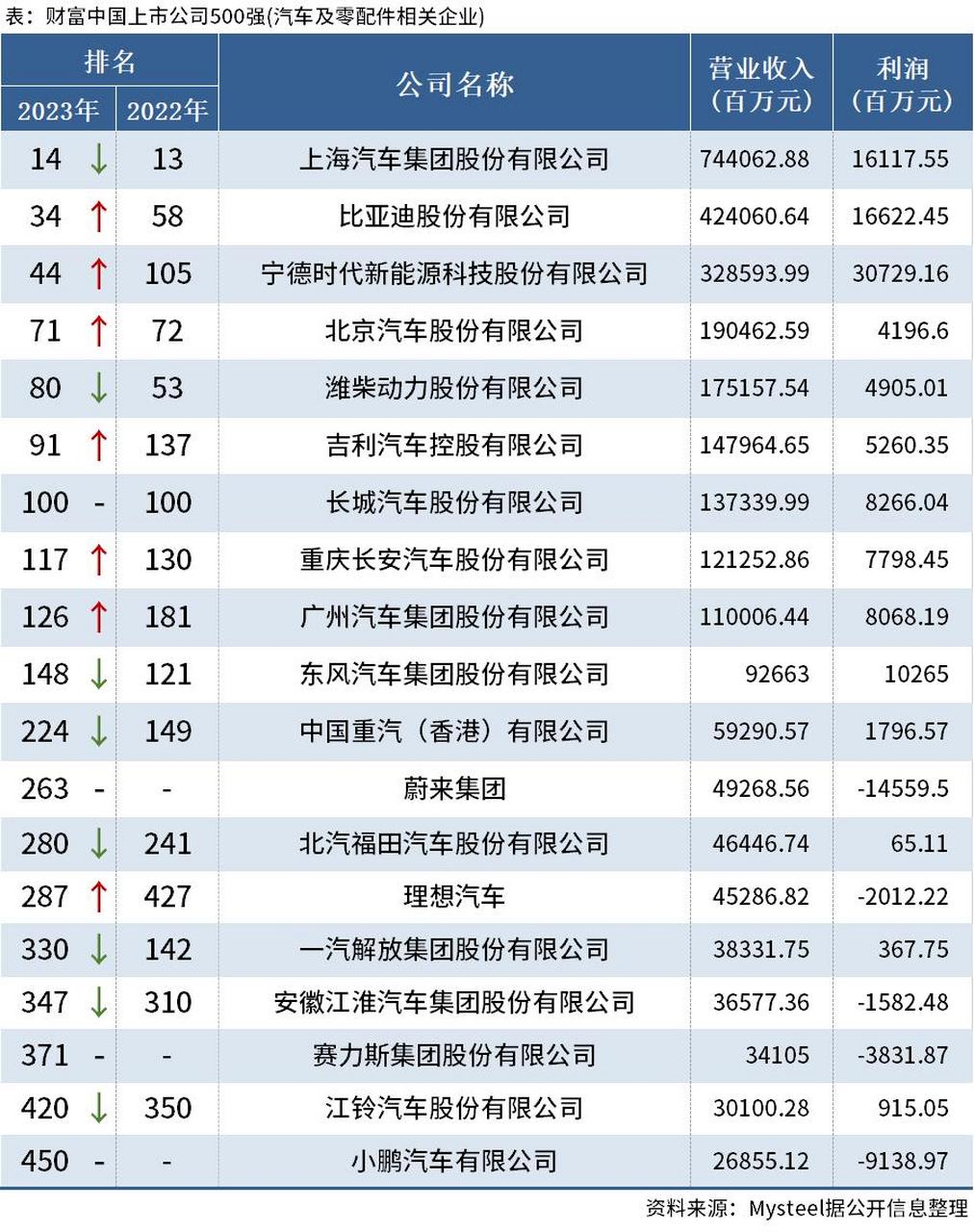 【2023年财富中国上市公司500强榜单出炉(汽车篇)】7月12日,2023年