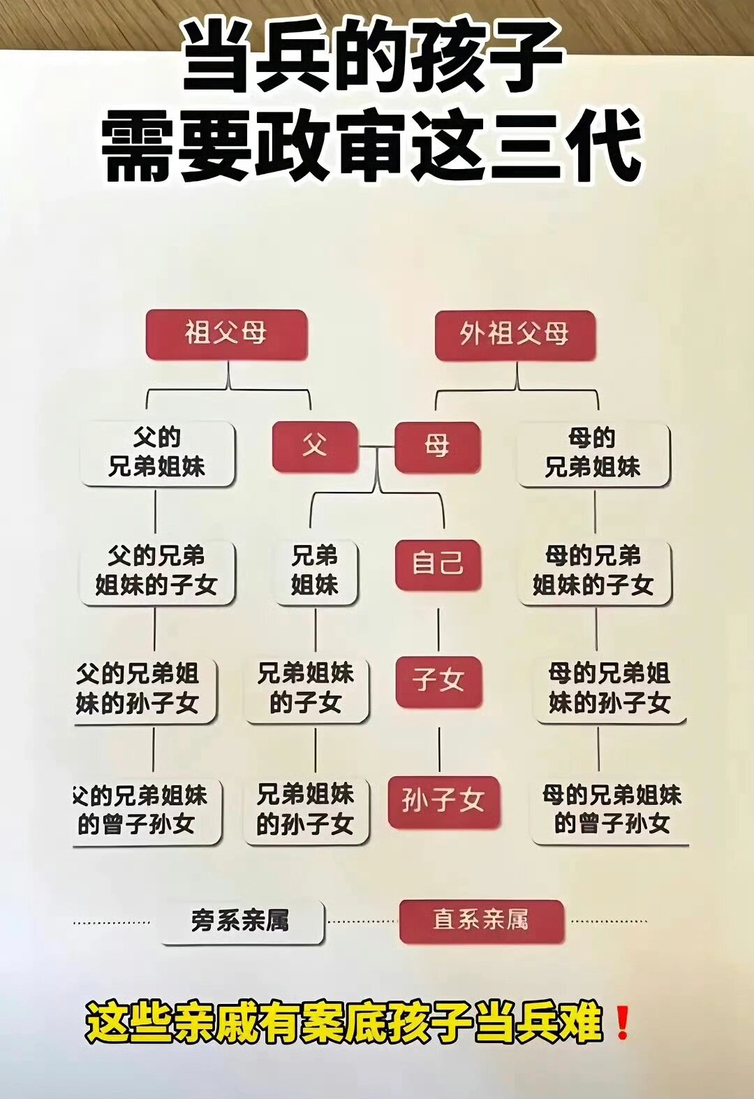 看完这张图,总算把政审三代搞清楚明白了,原来政审三代主要是与自己