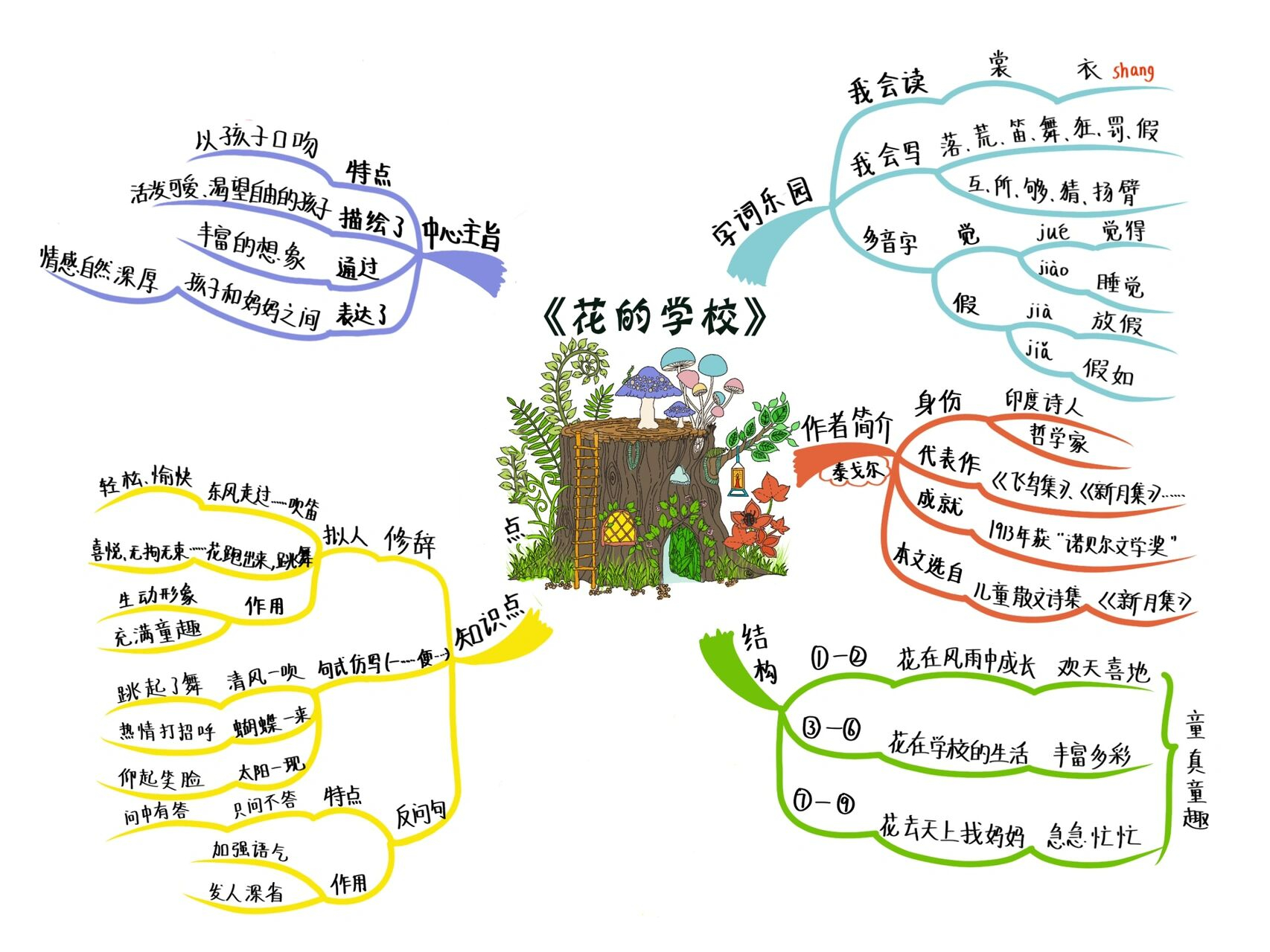 生如夏花思维导图图片