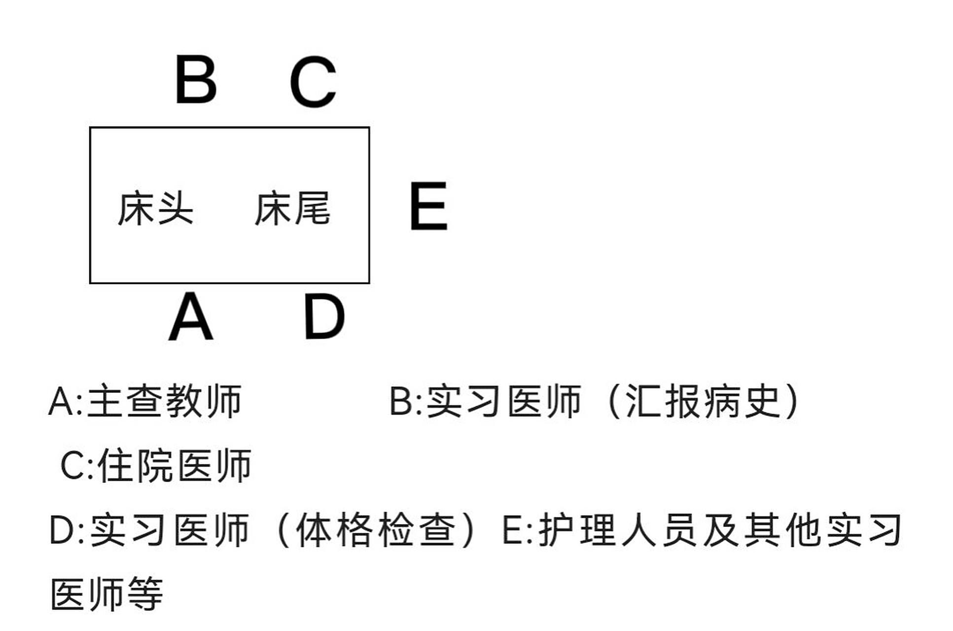 (查房人员进入病房后站位示意图p2) 汇报病历:主管床位的实习医师向
