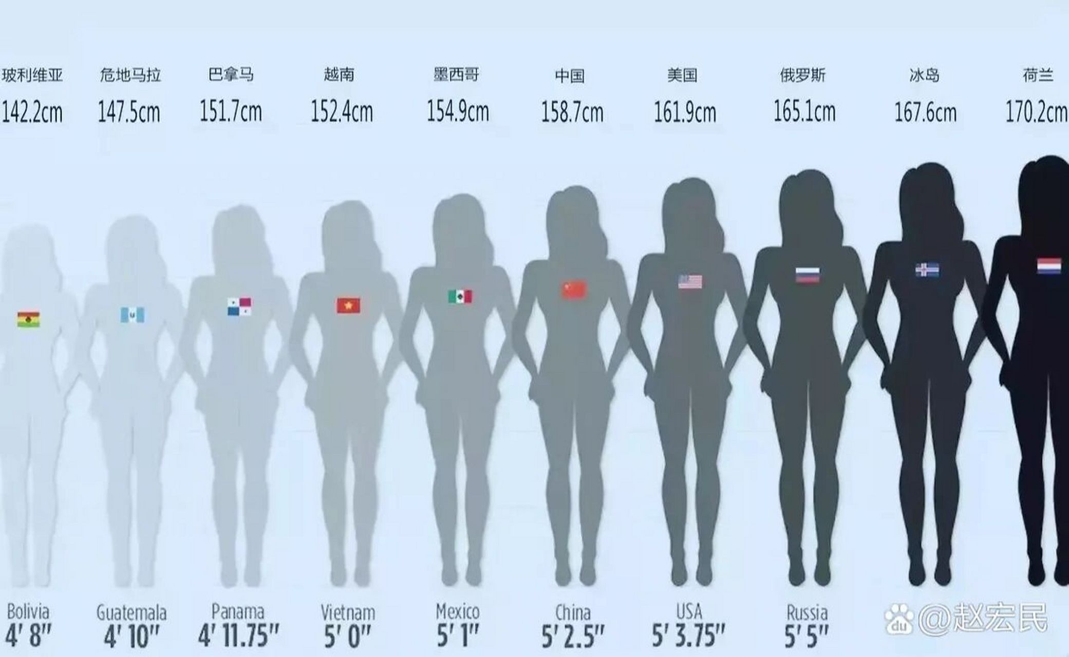 世界各国女性身高图