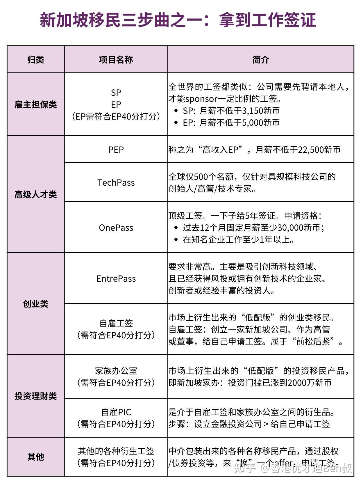 请问普通人如何移民到新加坡需要哪些条件?