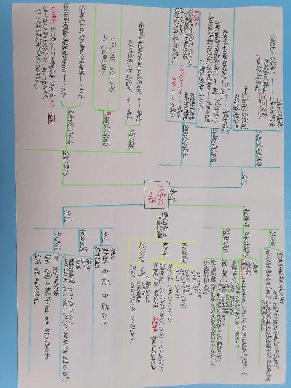 八年级上册数学思维导图 自己整理的八年级上册数学思维导图,大家可以