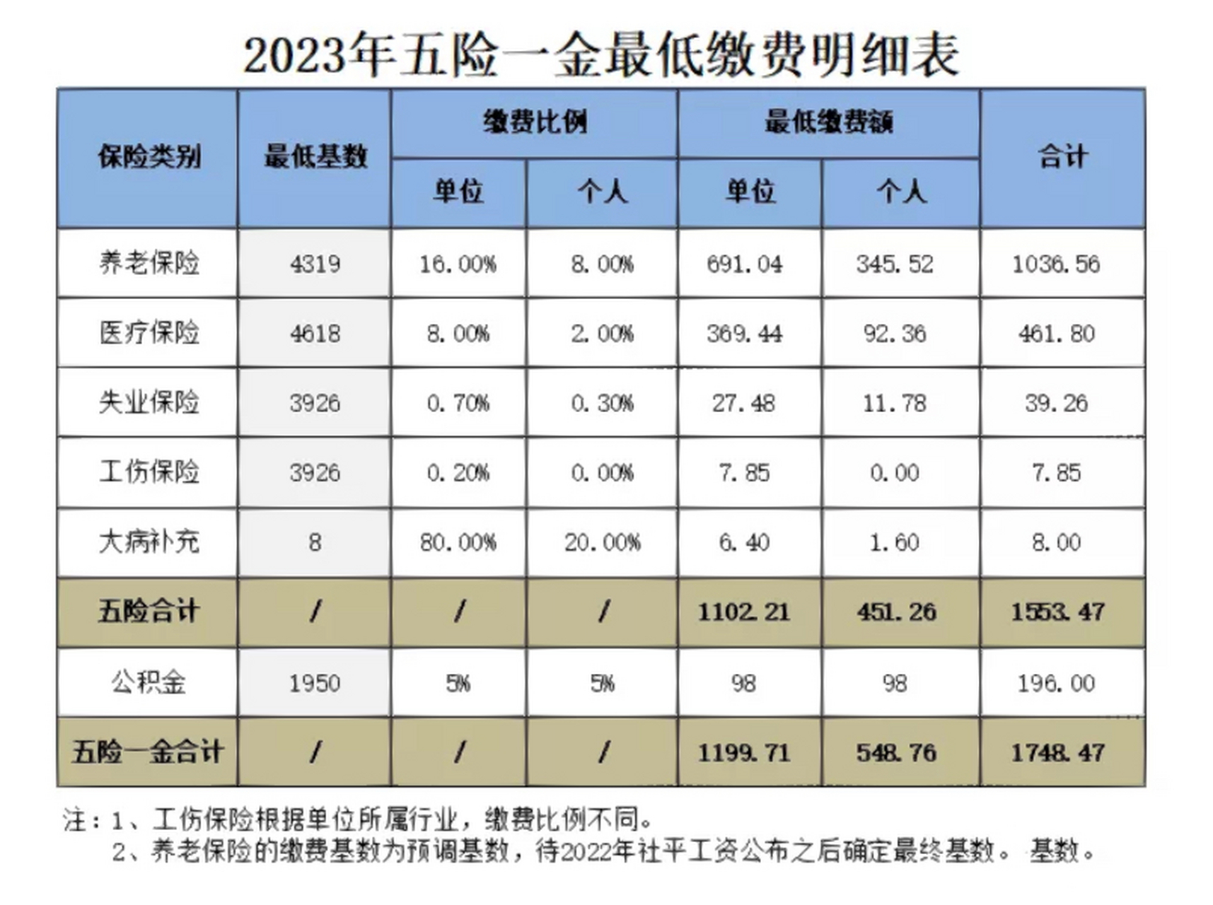 2023年五险一金最低缴费明细表      2023年五险一金最低缴费明细表