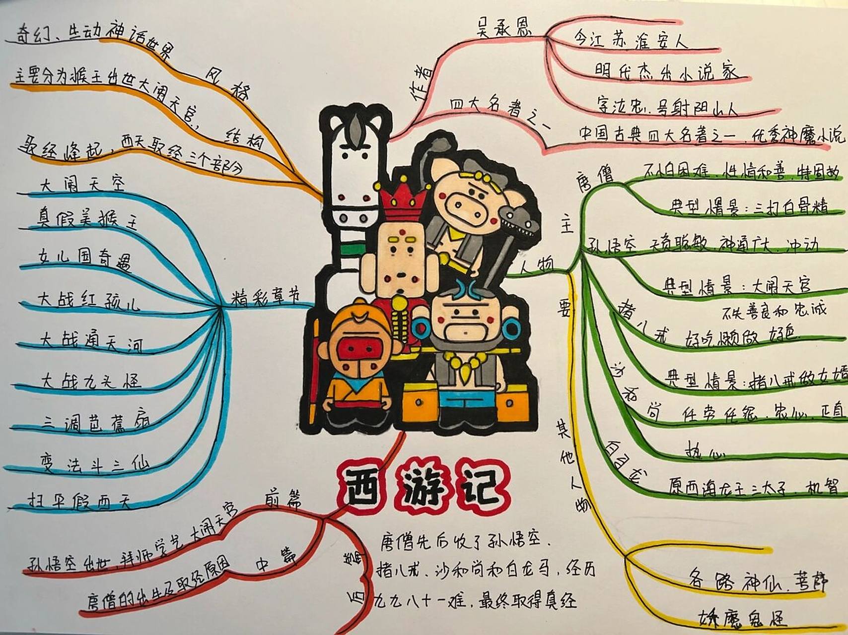 西游记思维导图 终于完成73 再次感叹 这是个好东西 手残的也可以做