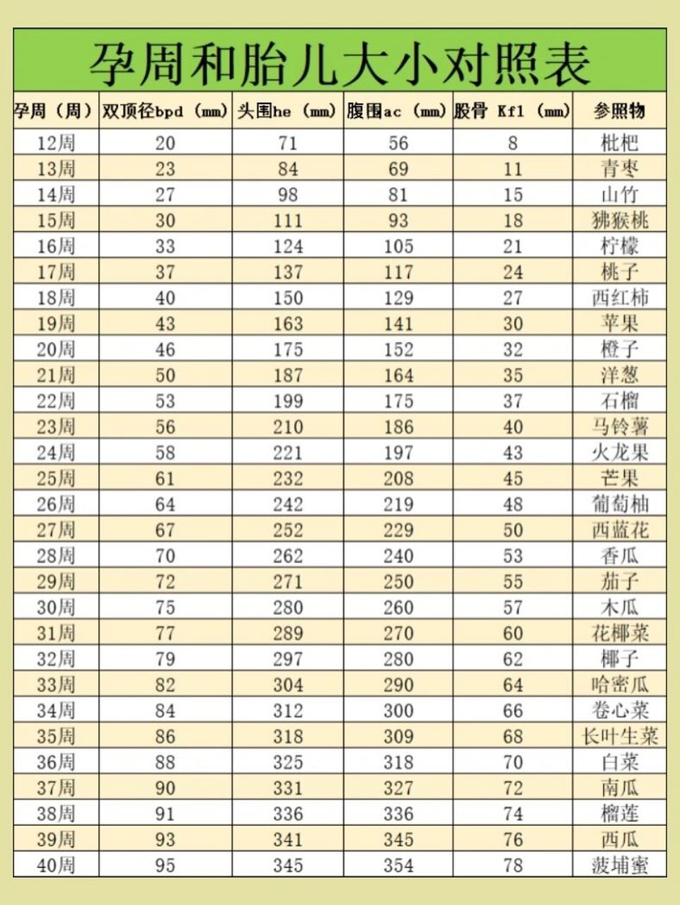 孕周和胎儿大小对照表,看看宝宝是什么水果 和蔬菜啦,最近胎动很大,看