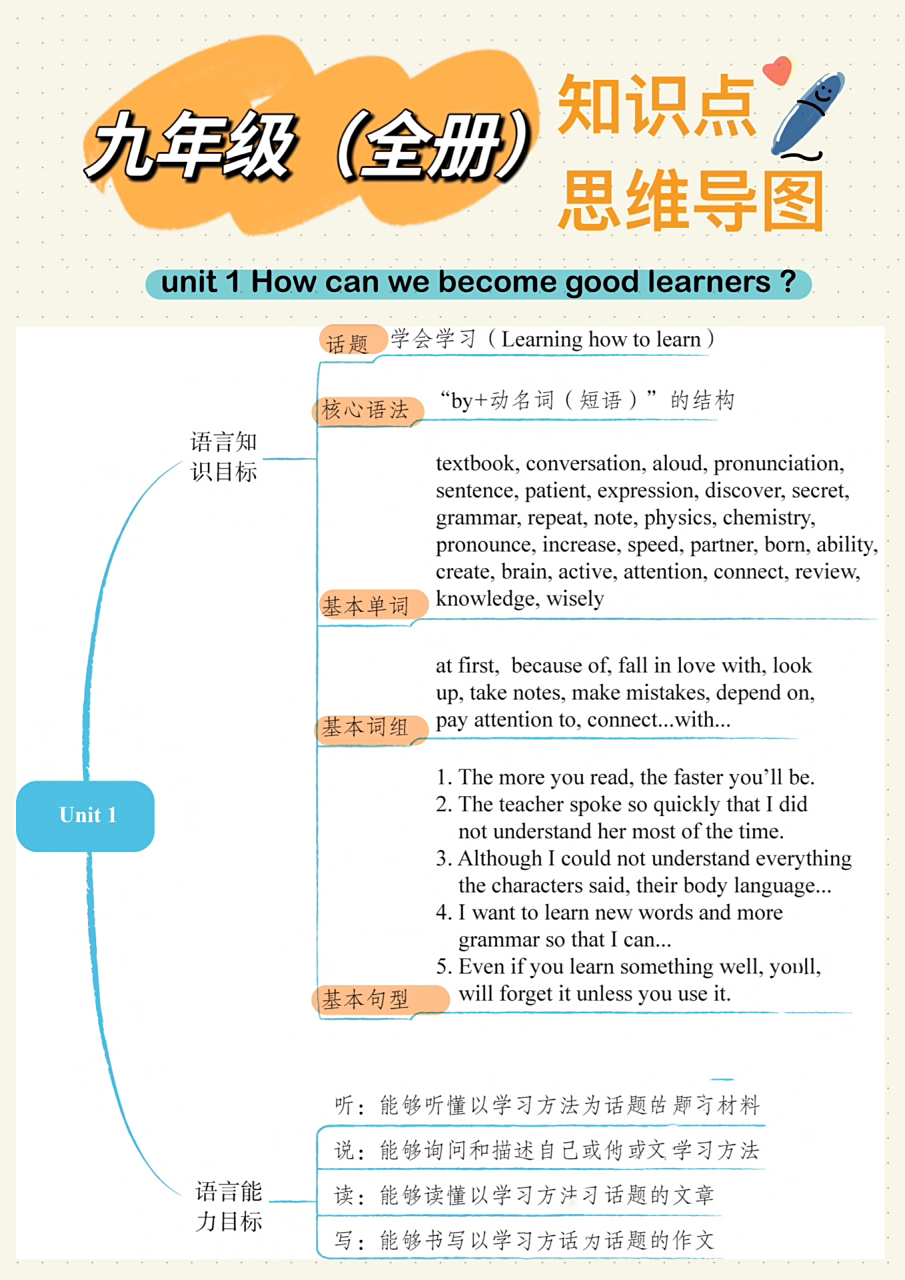 【九年级英语】最全面知识点思维导图 期末复习必须掌握的思维导图