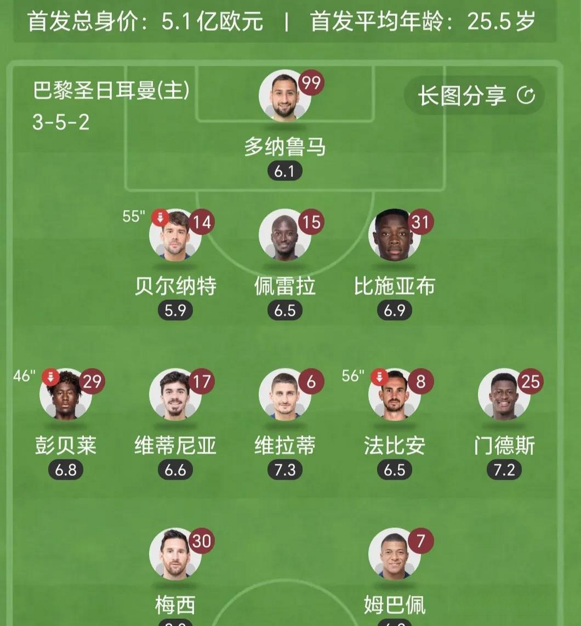 巴黎圣日耳曼这套首发阵容,能打的也就只有梅西和姆巴佩!
