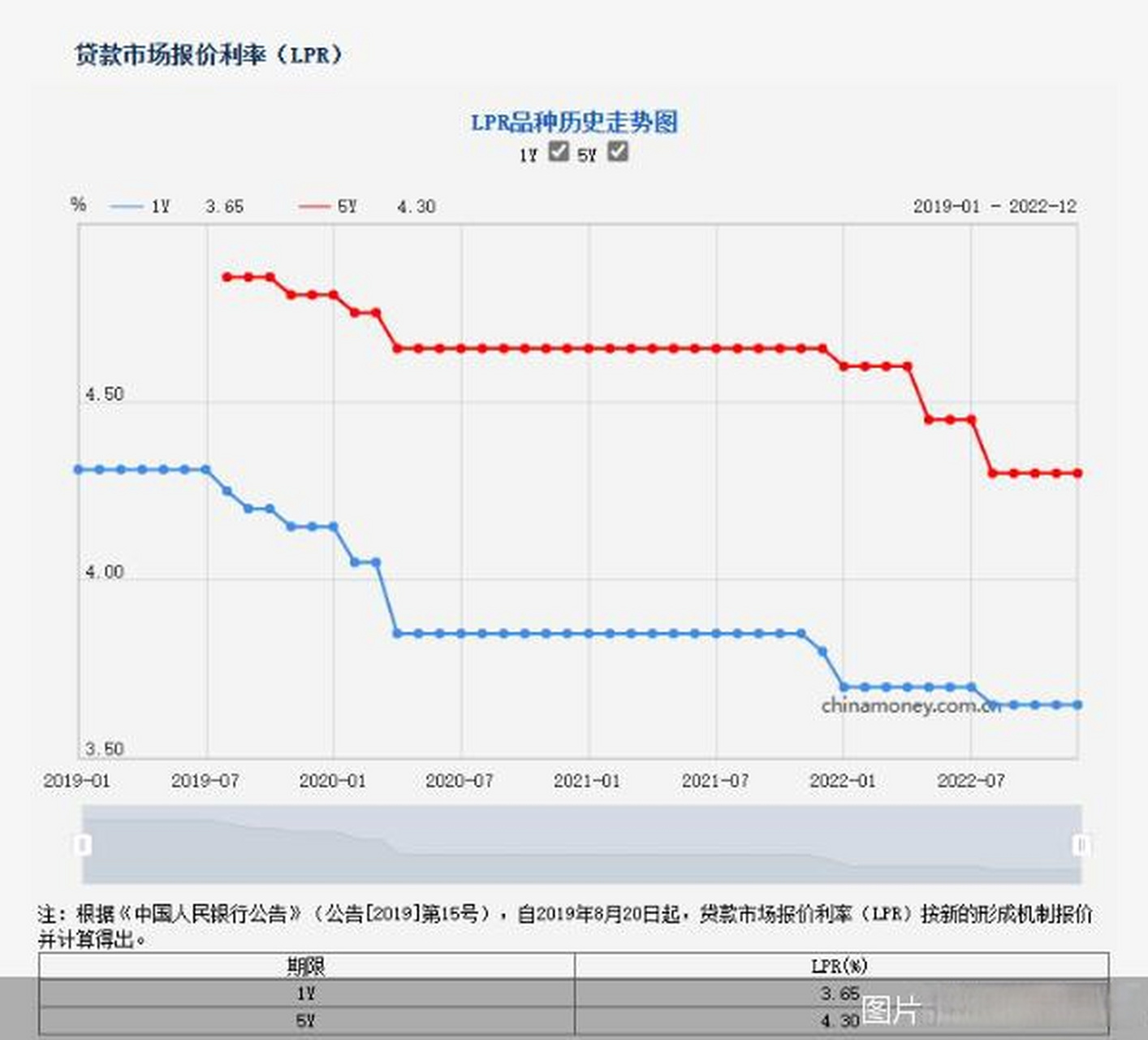 【100萬房貸一年可省2000多元】因大多居民房貸重定價日為每年1月1日