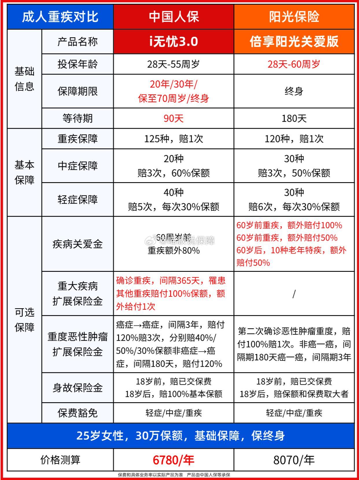 民生重疾保险哪个好(民生保险哪个重疾险好)