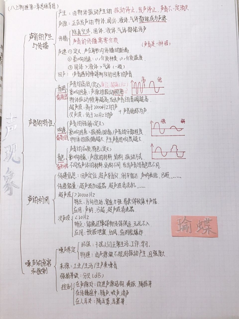 第二章声现象思维导图图片