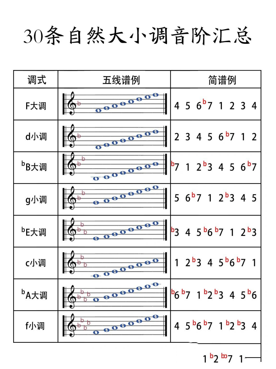 升降号及大小调总结-必背