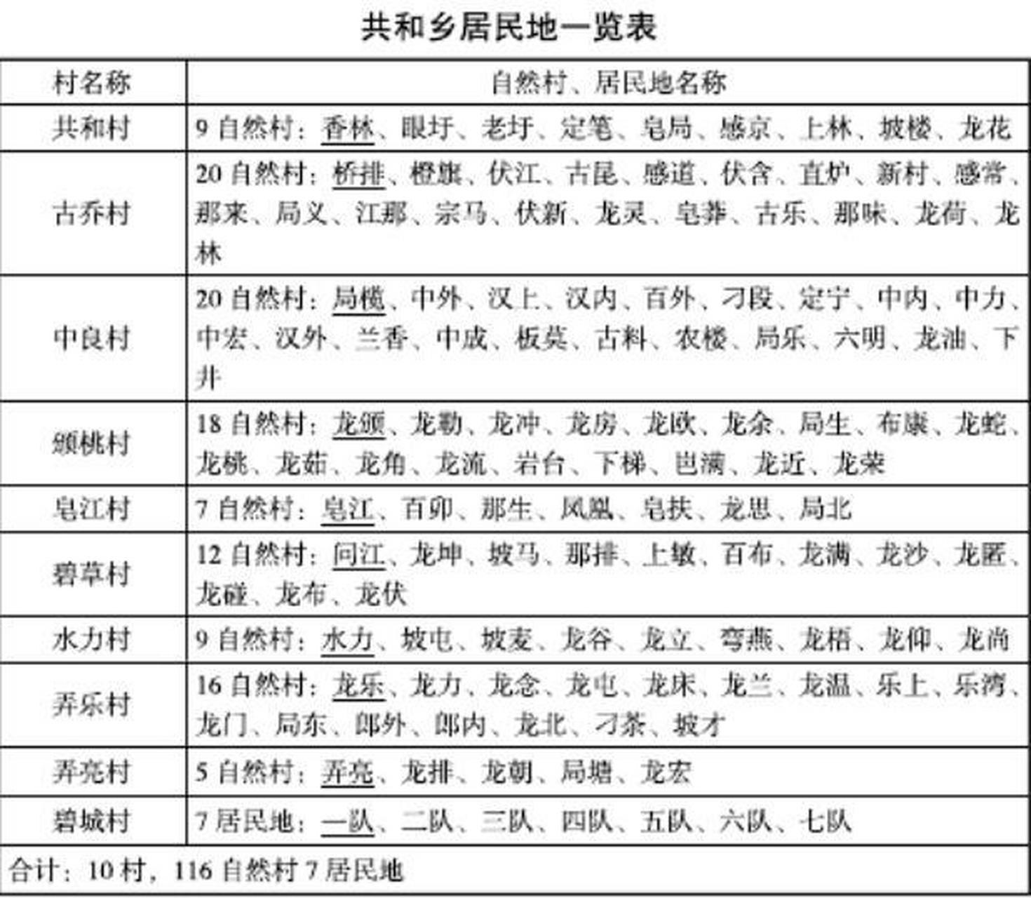 共和乡,大化瑶族自治县辖乡.位于县境西南部,县人民政府驻地西南26