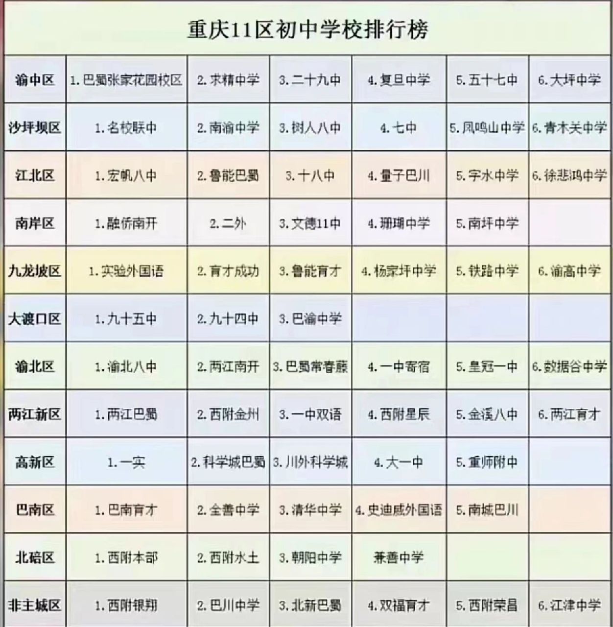 重庆初中学校排名非官方